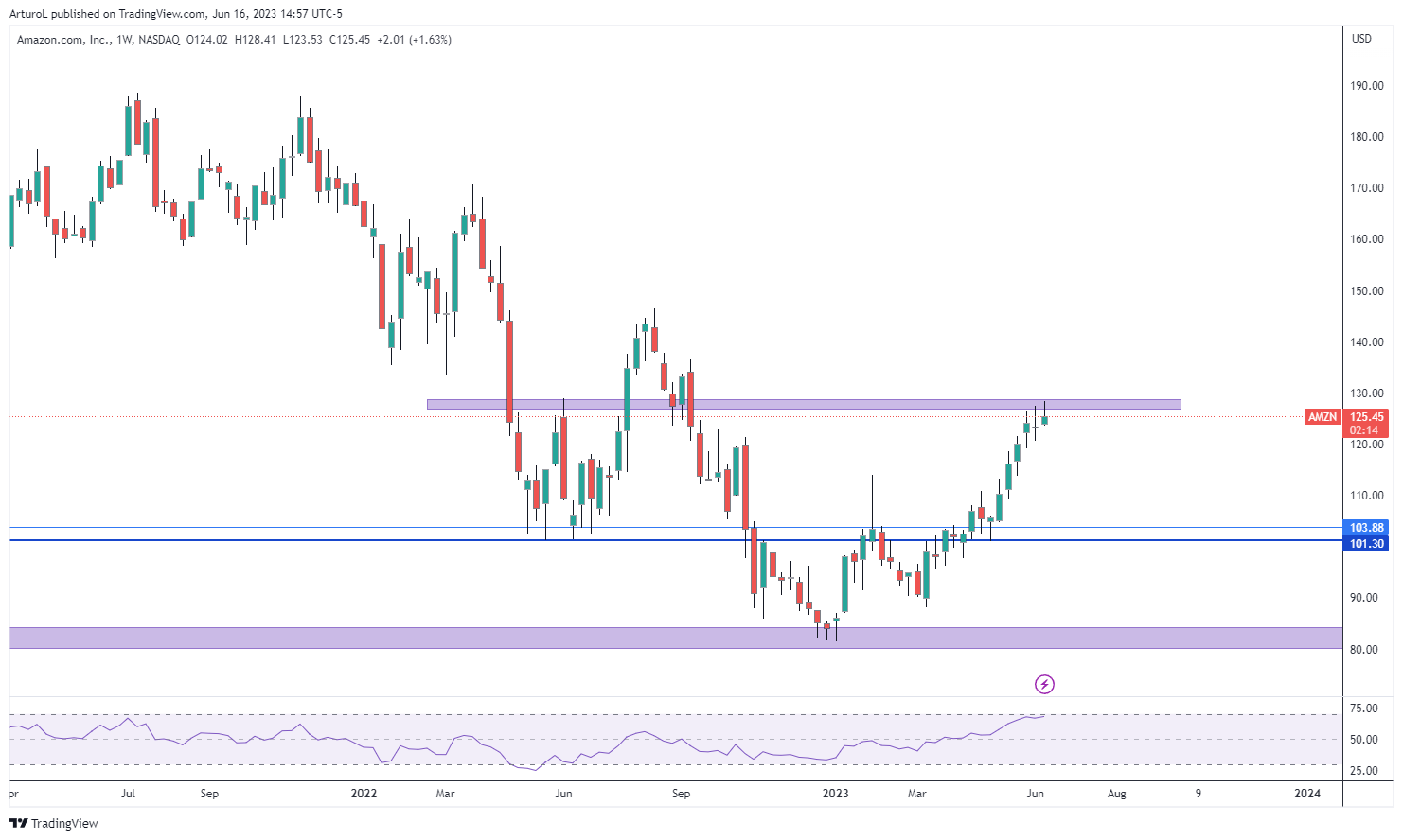 Immagine del grafico NASDAQ:AMZN di ArturoL