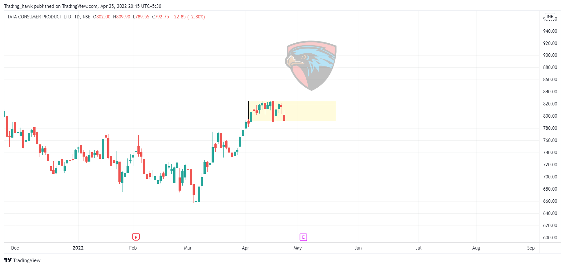 Trading_hawk tarafından NSE:TATACONSUM Grafik Görseli