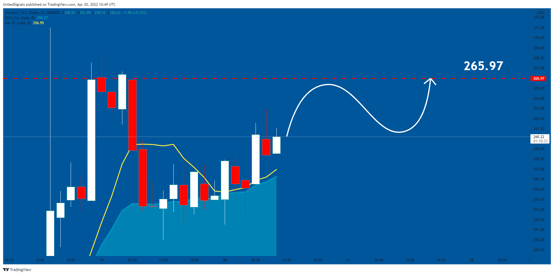 Imej Carta KRAKEN:XMRUSD oleh UnitedSignals