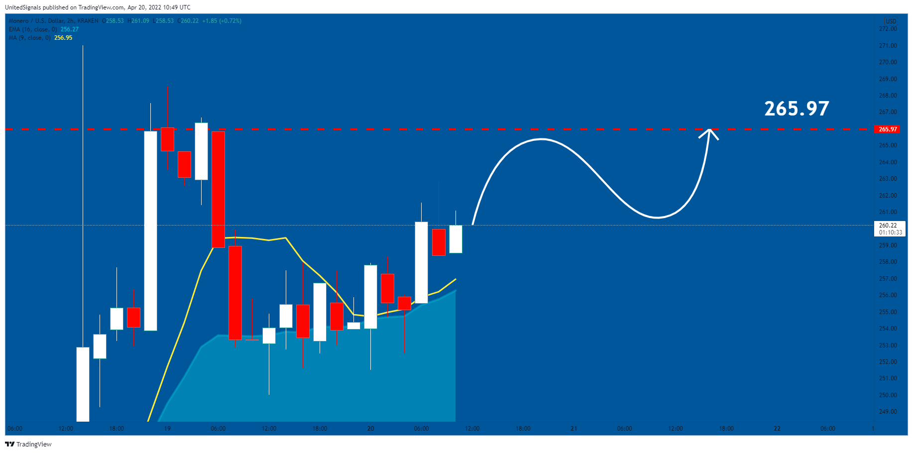 KRAKEN:XMRUSD Chart Image by UnitedSignals