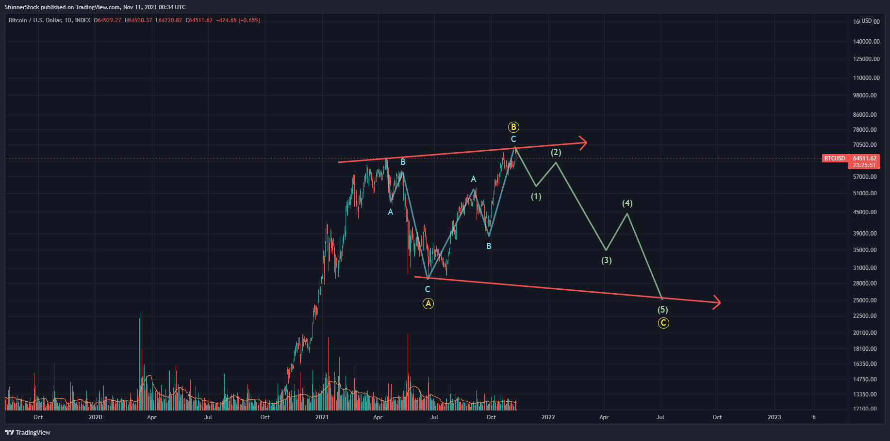 StunnerStock tarafından INDEX:BTCUSD Grafik Görseli