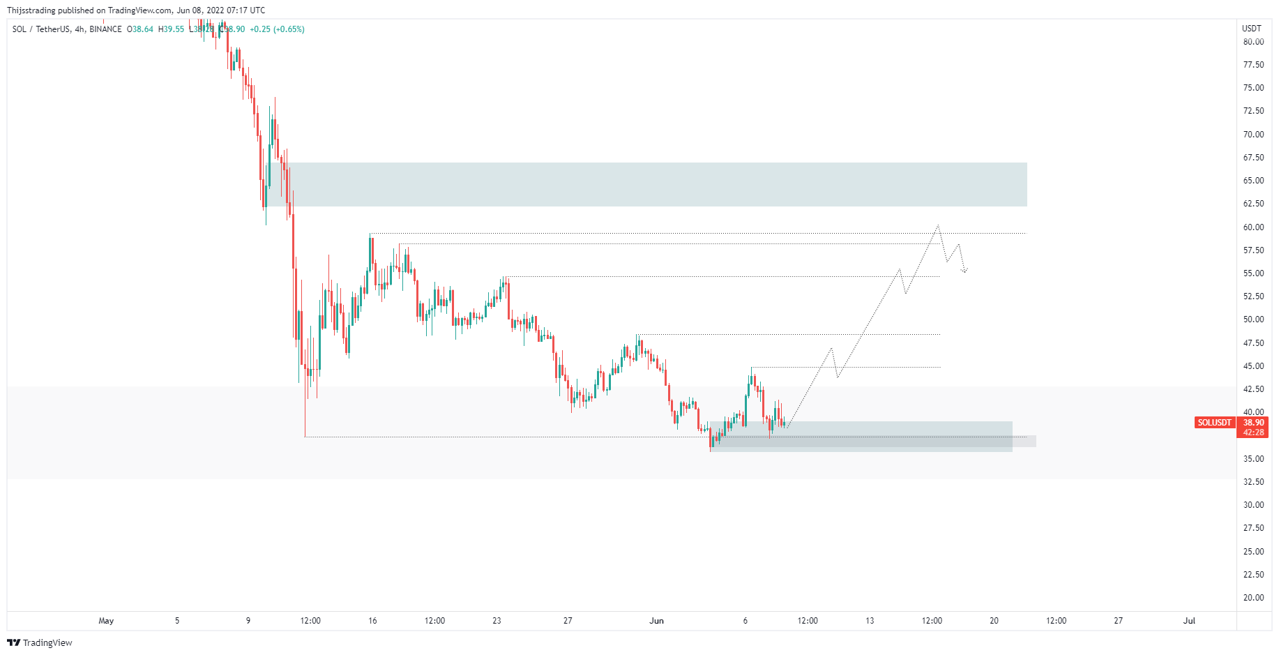 BINANCE:SOLUSDT Obraz Wykresu autorstwa: Thijsstrading