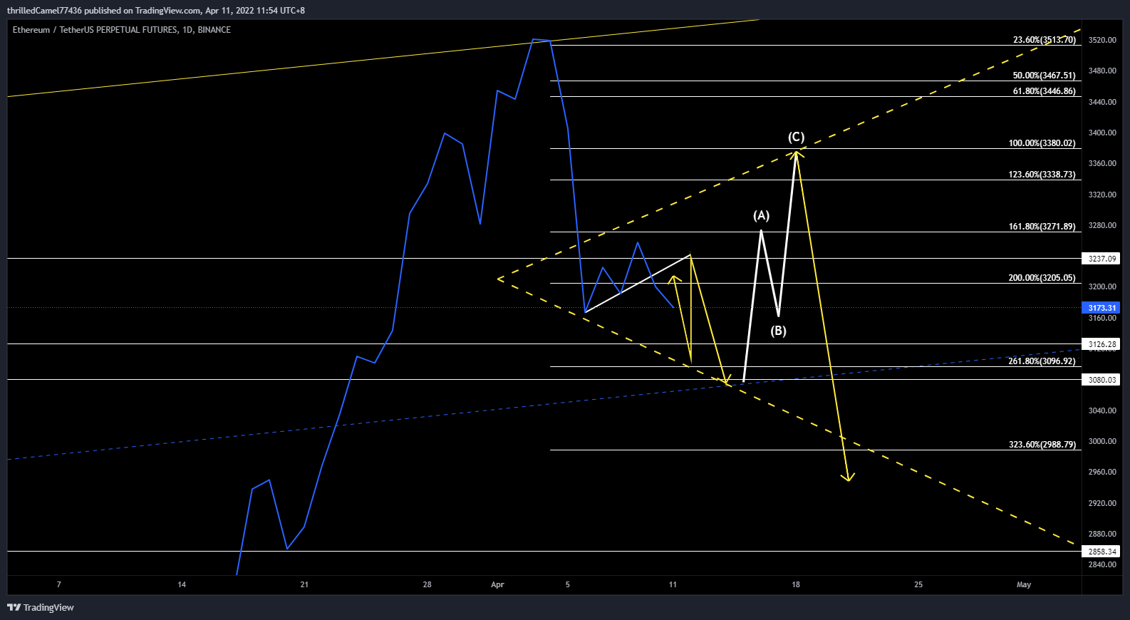 Immagine del grafico BINANCE:ETHUSDTPERP di EpicM