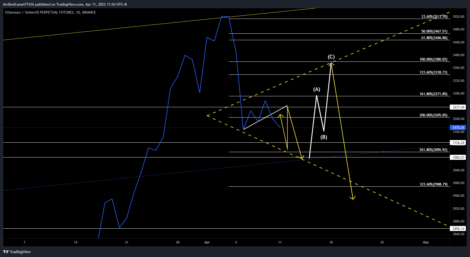 BINANCE:ETHUSDTPERP Chart Image by EpicM