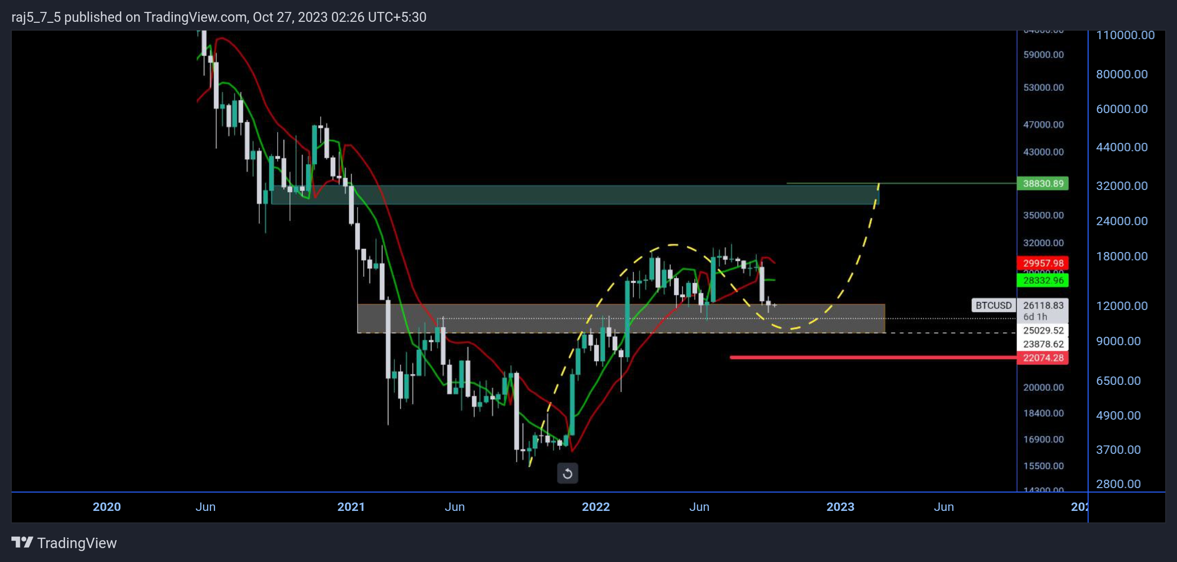 BINANCE:BTCUSD Chart Image by raj5_7_5