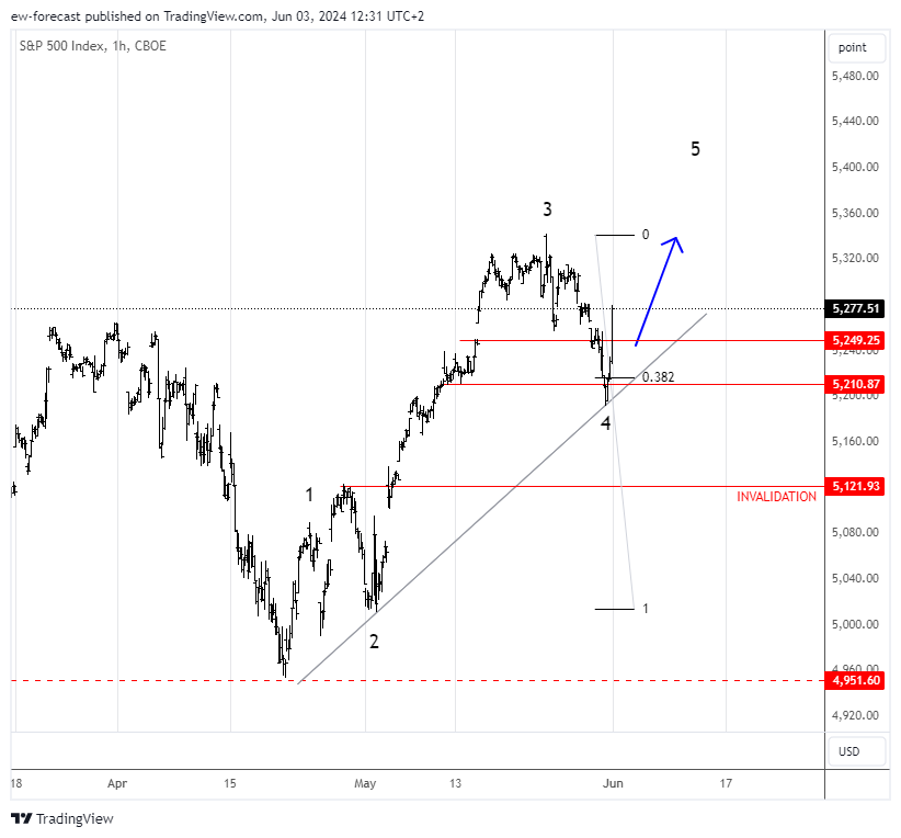 CBOE:SPX圖表圖片，作者：ew-forecast