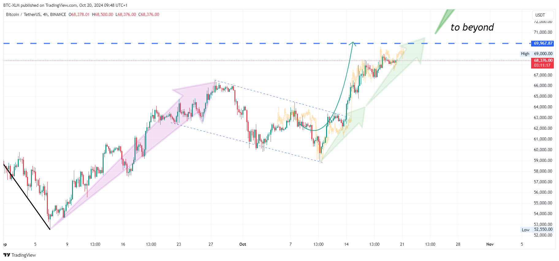 Imej Carta BINANCE:BTCUSDT oleh BTC-XLM