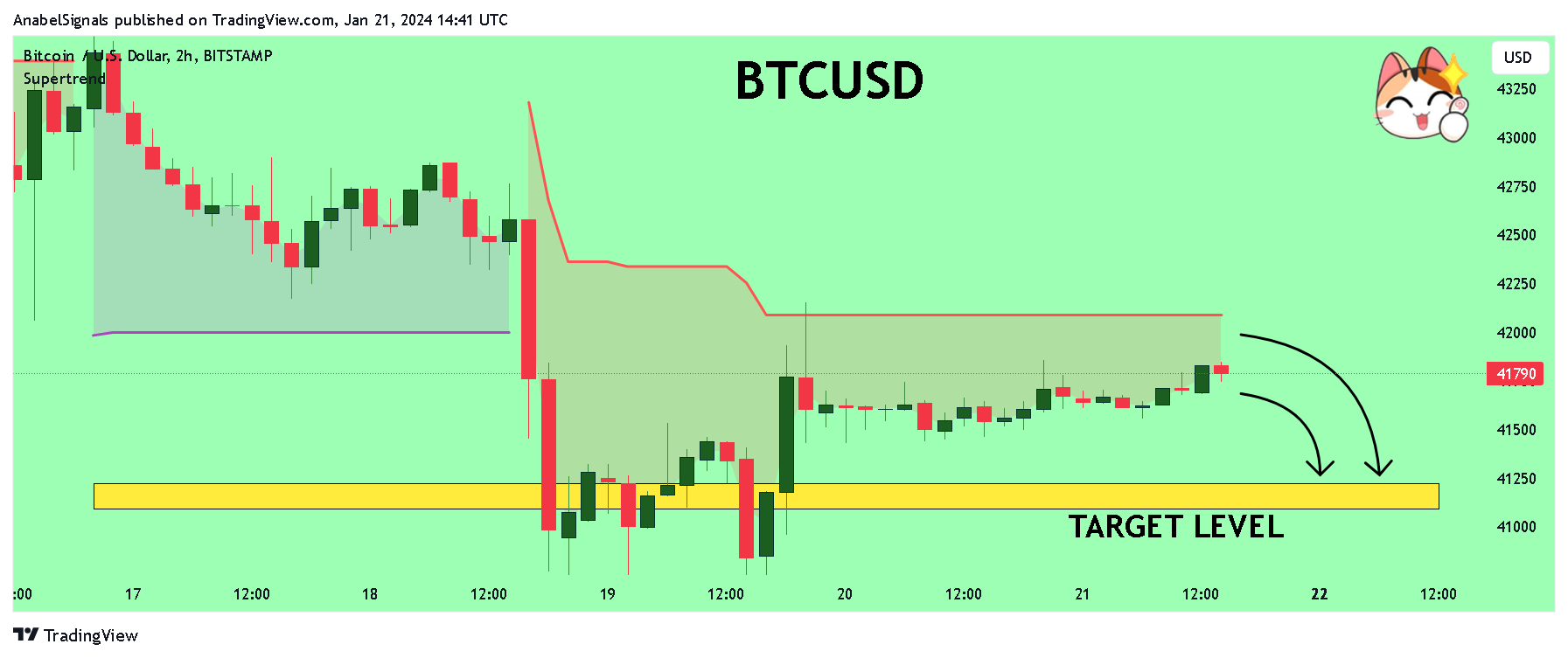 BITSTAMP:BTCUSD圖表圖片，作者：AnabelSignals