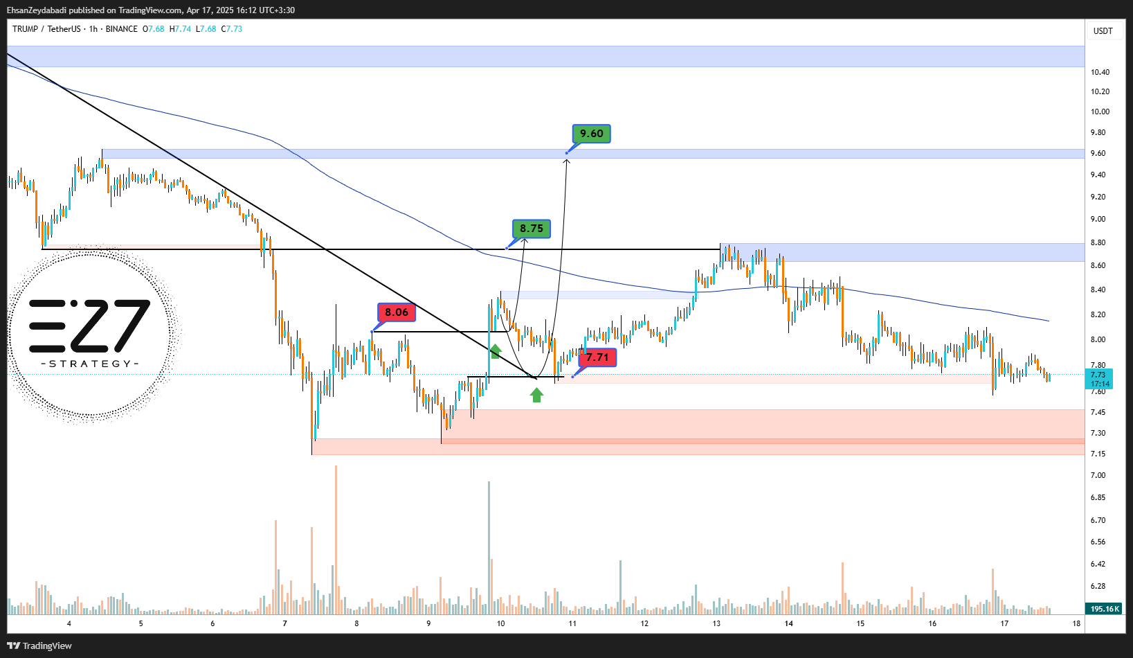 Immagine del grafico BINANCE:TRUMPUSDT di EhsanZeydabadi