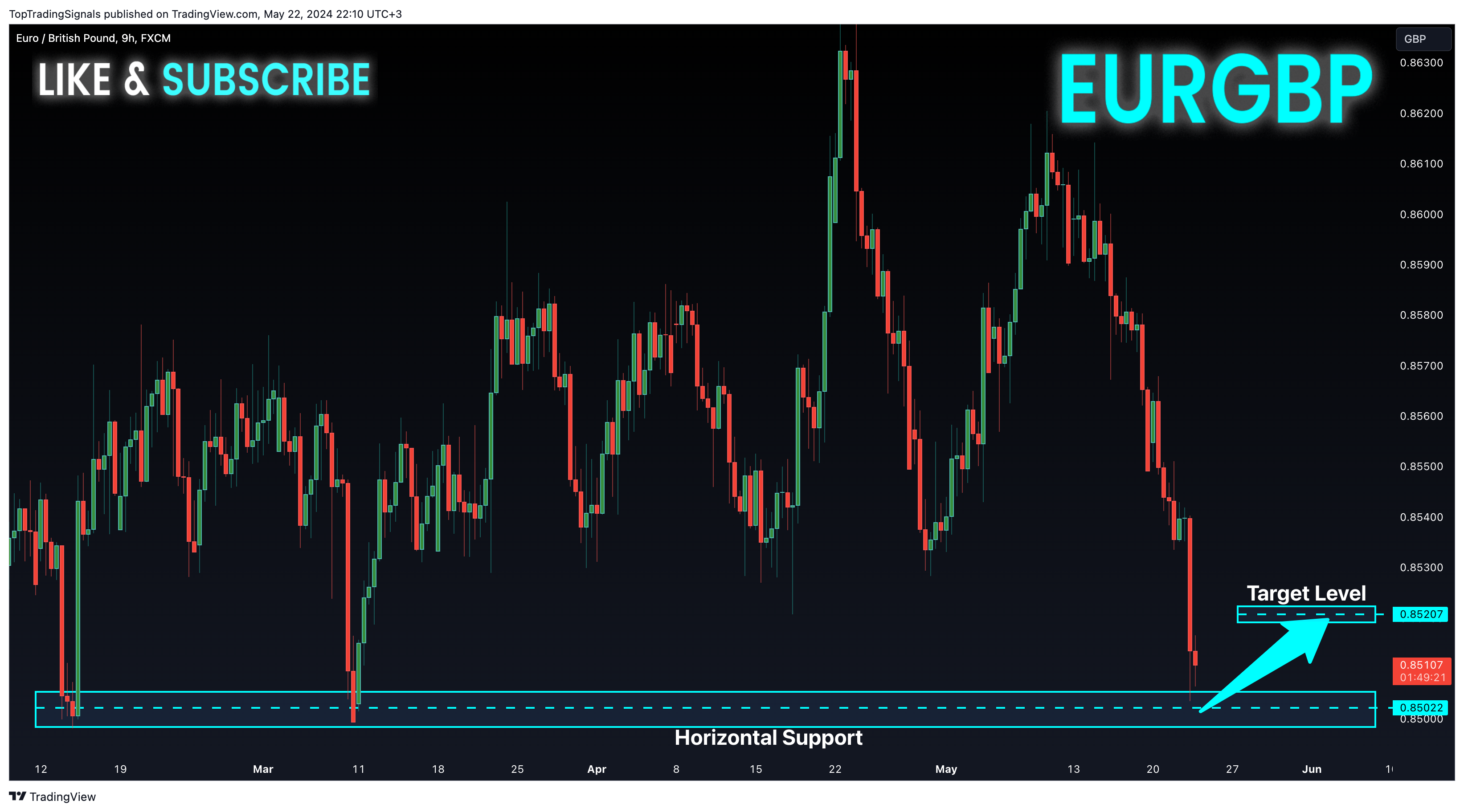 TopTradingSignals tarafından FX:EURGBP Grafik Görseli
