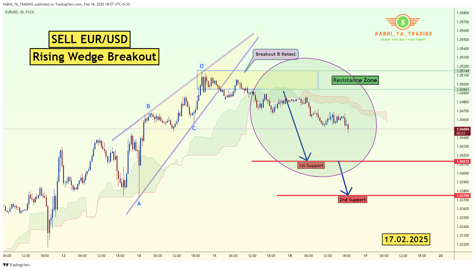 KABHI_TA_TRADING tarafından FX:EURUSD Grafik Görseli