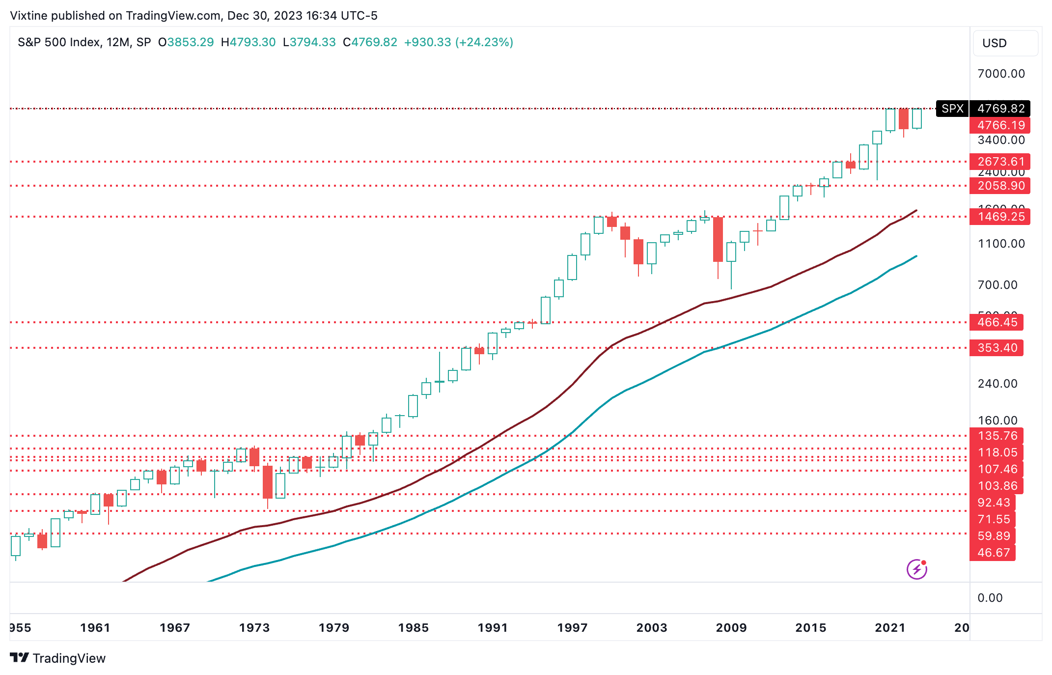 Immagine del grafico SP:SPX di Vixtine