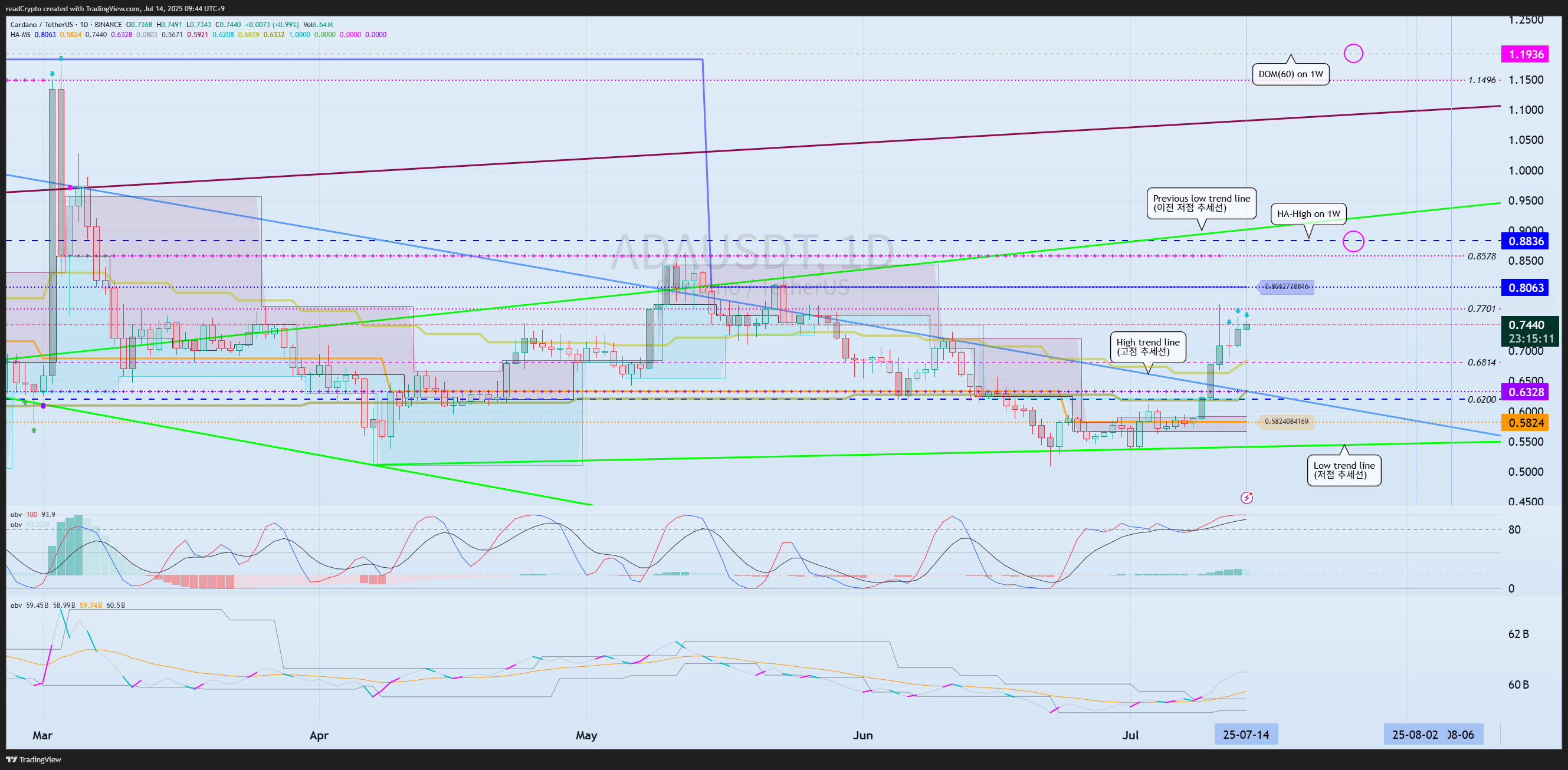 Imej Carta BINANCE:ADAUSDT oleh readCrypto