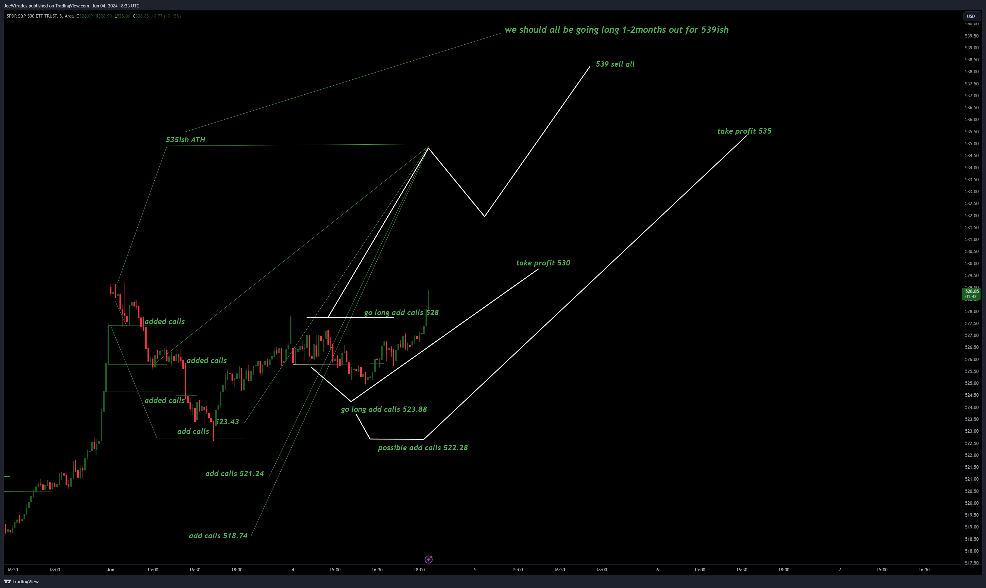 BATS:SPY Chart Image by JoeWtrades