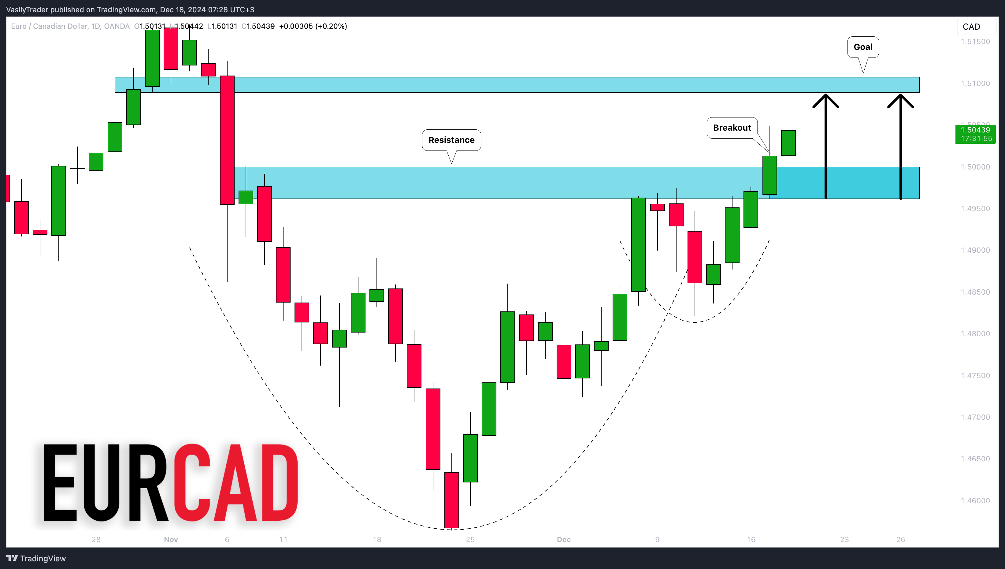 Imej Carta OANDA:EURCAD oleh VasilyTrader