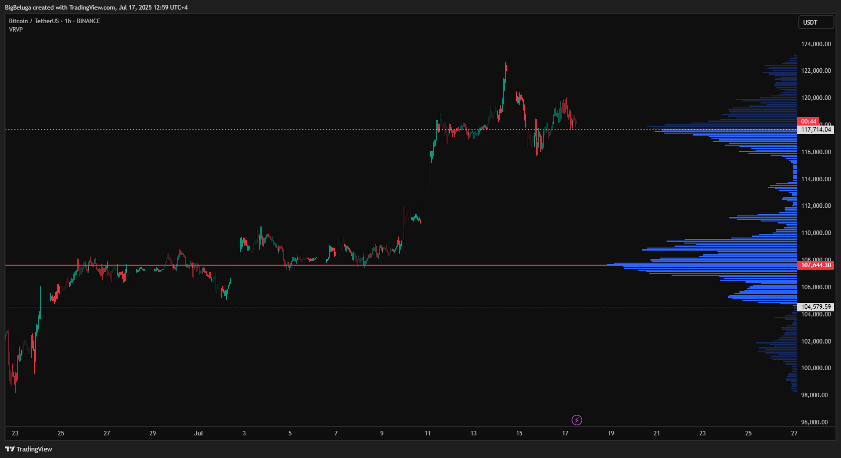 BigBeluga tarafından BINANCE:BTCUSDT Grafik Görseli