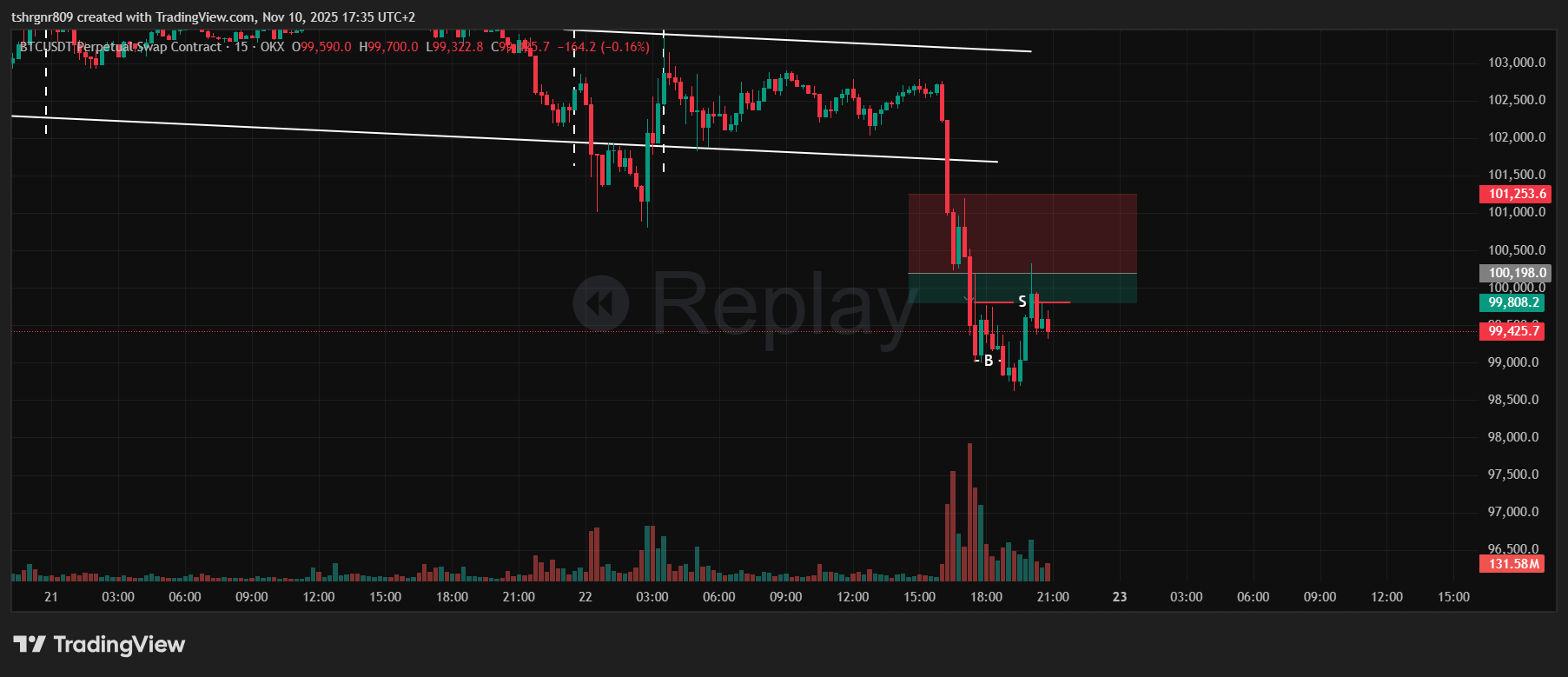 OKX:BTCUSDT.P Chart Image by tshrgnr809 — TradingView