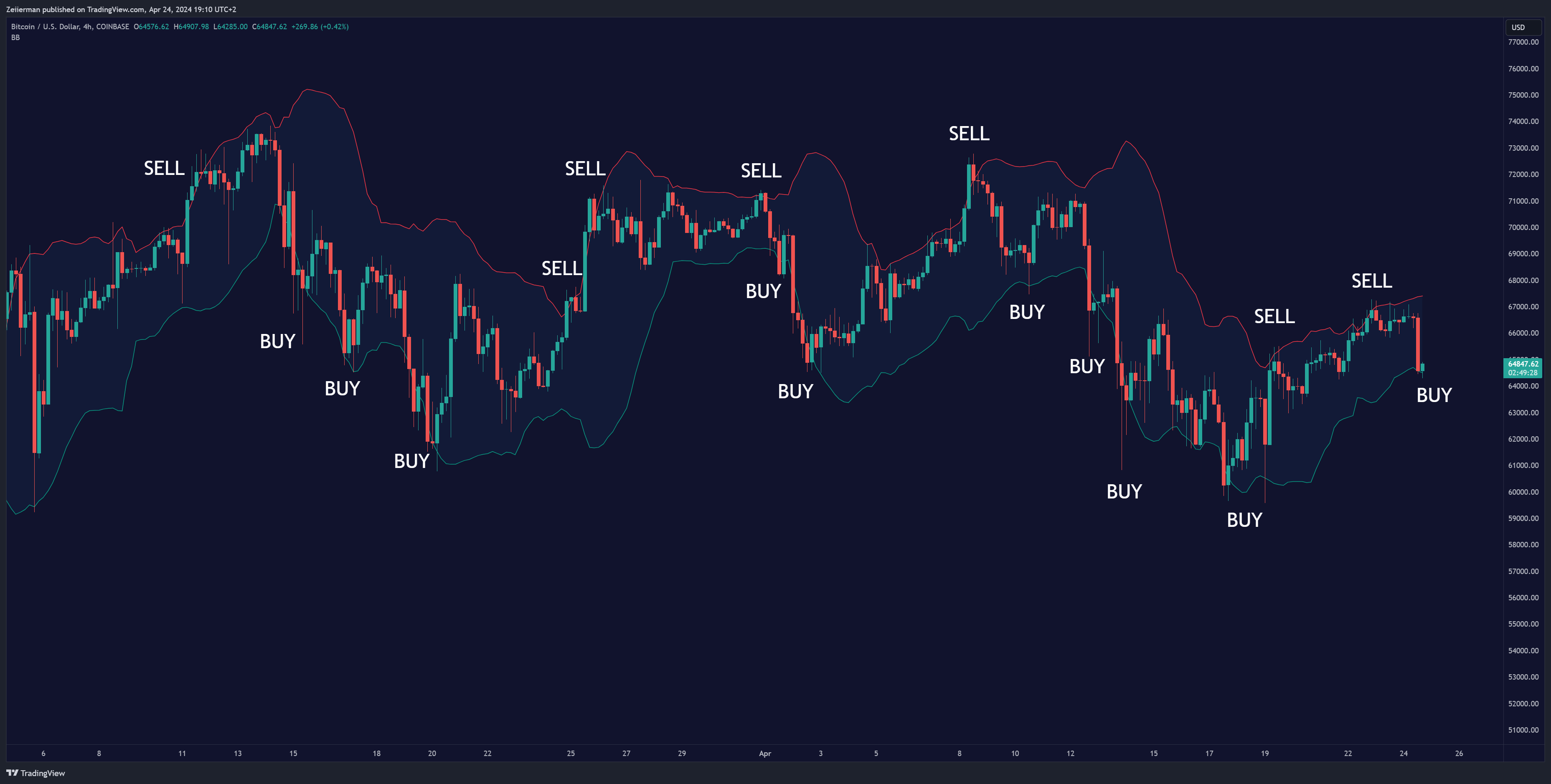 Immagine del grafico COINBASE:BTCUSD di Zeiierman