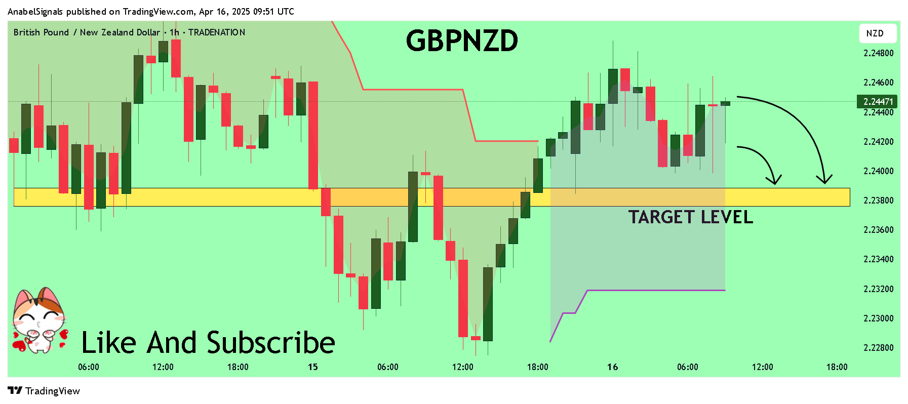 AnabelSignals tarafından TRADENATION:GBPNZD Grafik Görseli