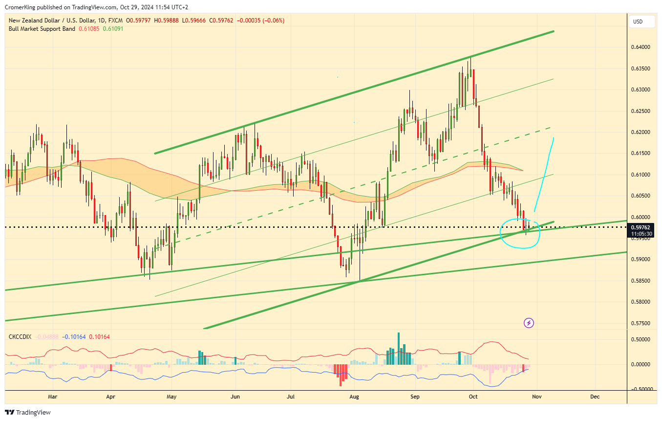 Immagine del grafico FX:NZDUSD di CromerKing