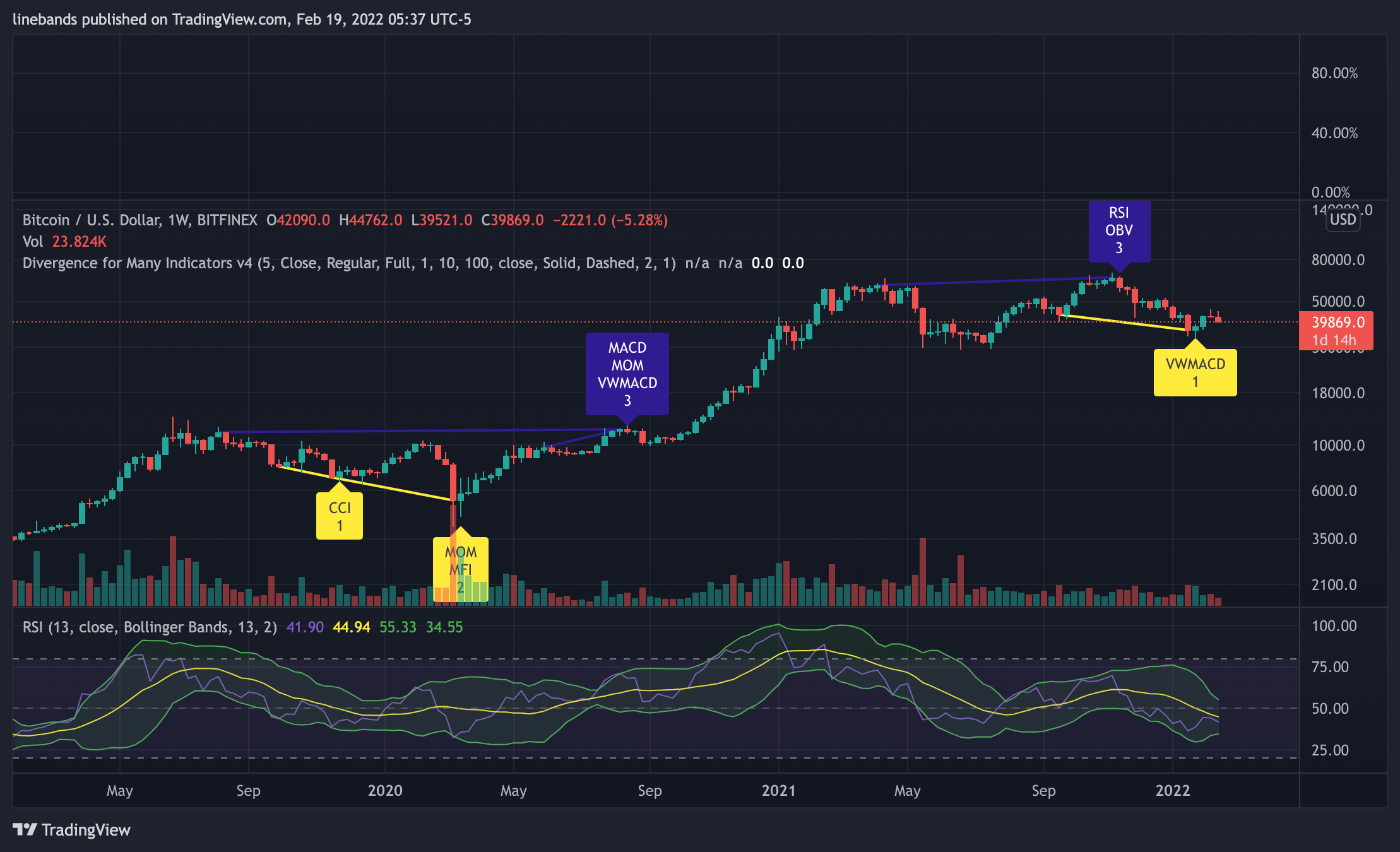 Imagem do gráfico de BITFINEX:BTCUSD por linebands