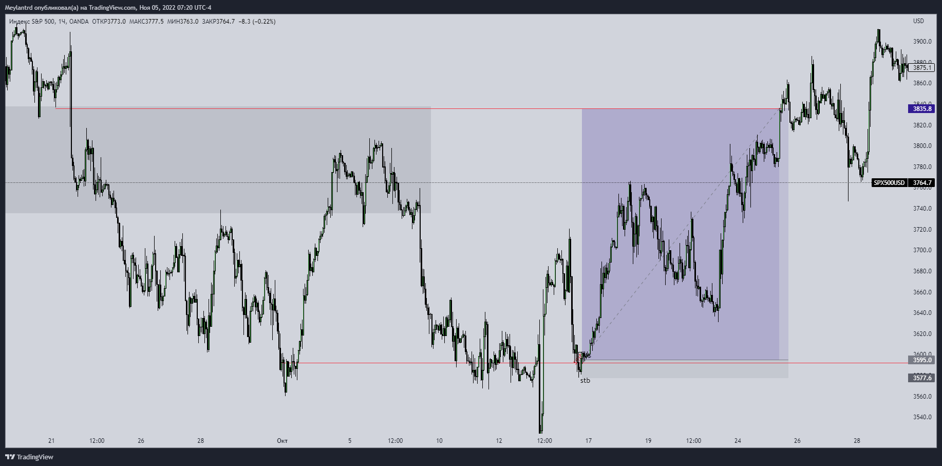 Oanda spx500usd chart image by meylantrd tradingview
