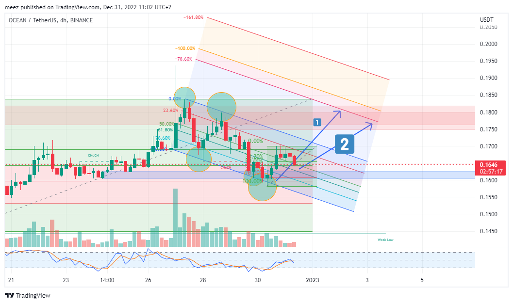 BINANCE:OCEANUSDT圖表圖片，作者：meez_PremiumNOT