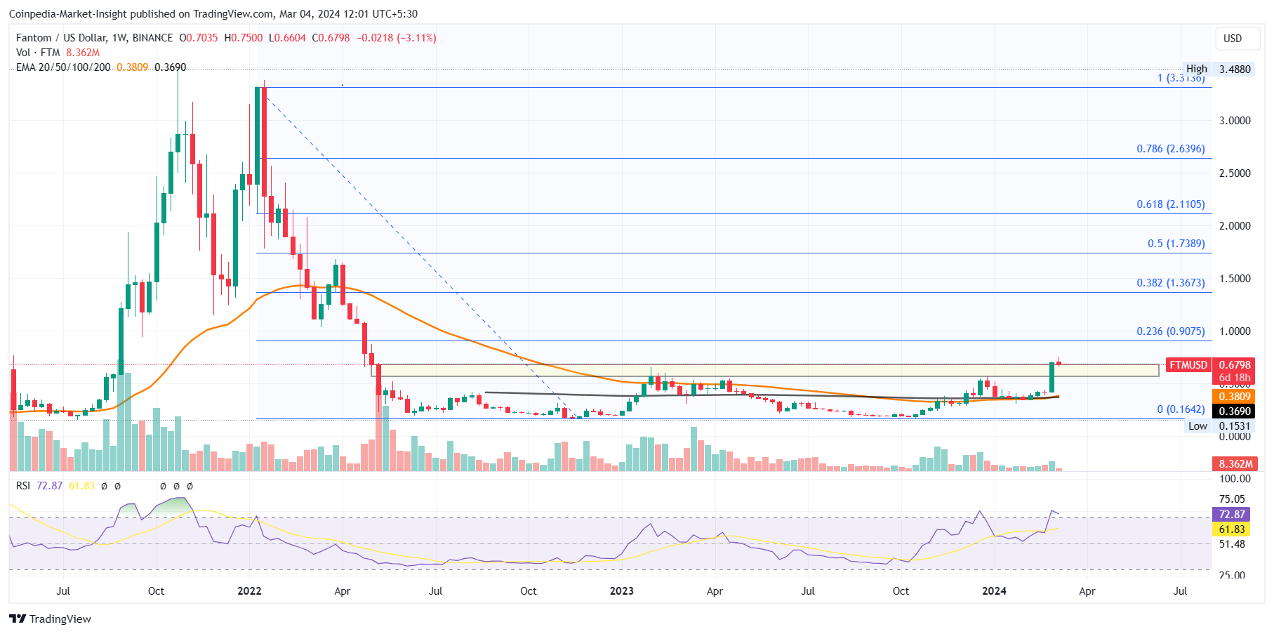 Coinpedia-Market-Insight tarafından BINANCE:FTMUSD Grafik Görseli