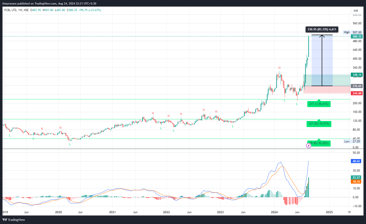 Imej Carta NSE:PCBL oleh thepranam