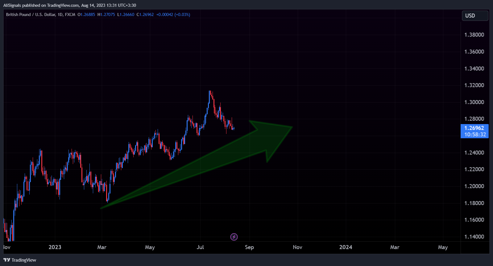 Immagine del grafico FX:GBPUSD di AliSignals