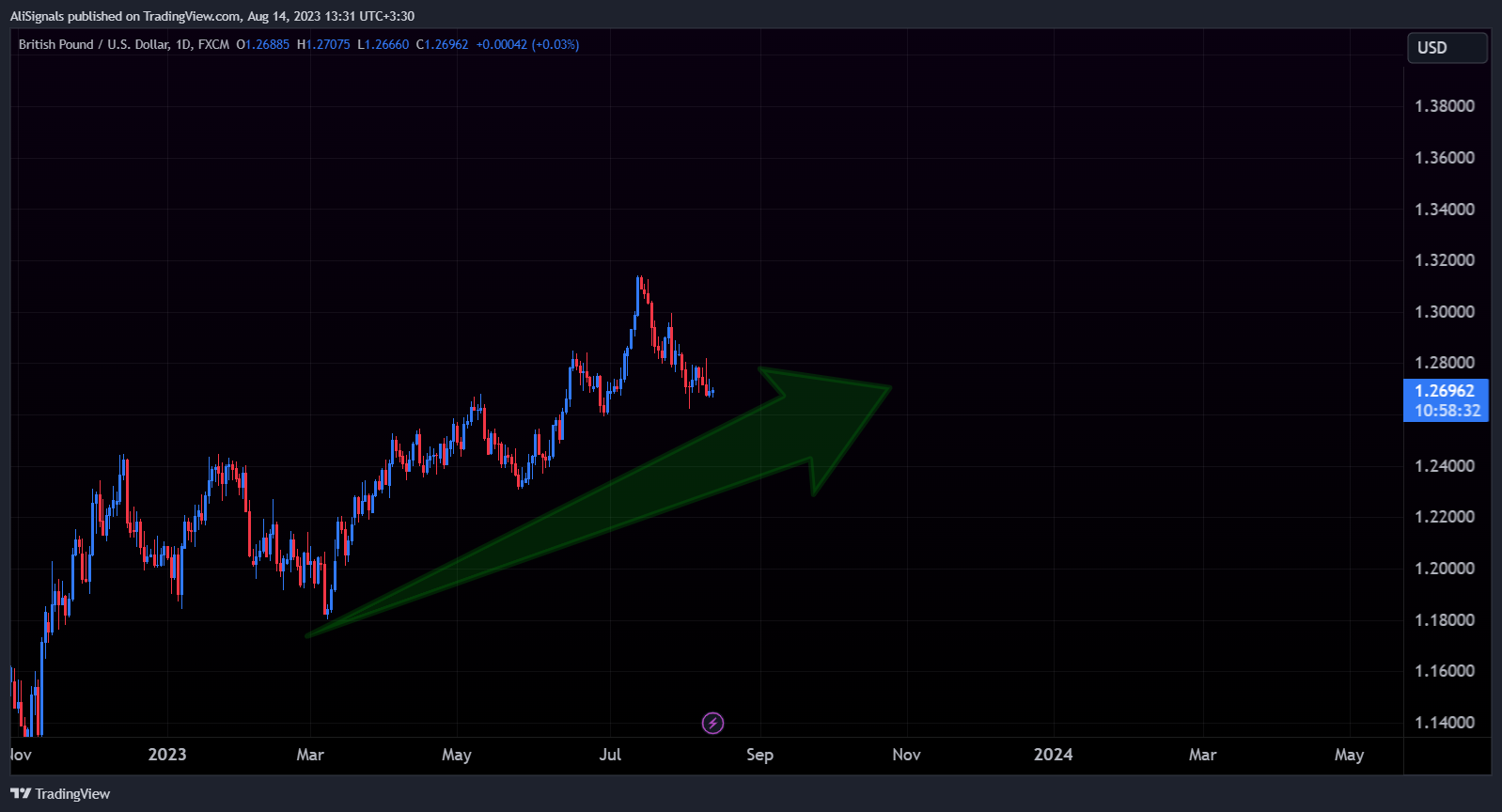 FX:GBPUSD Chart Image by AliSignals