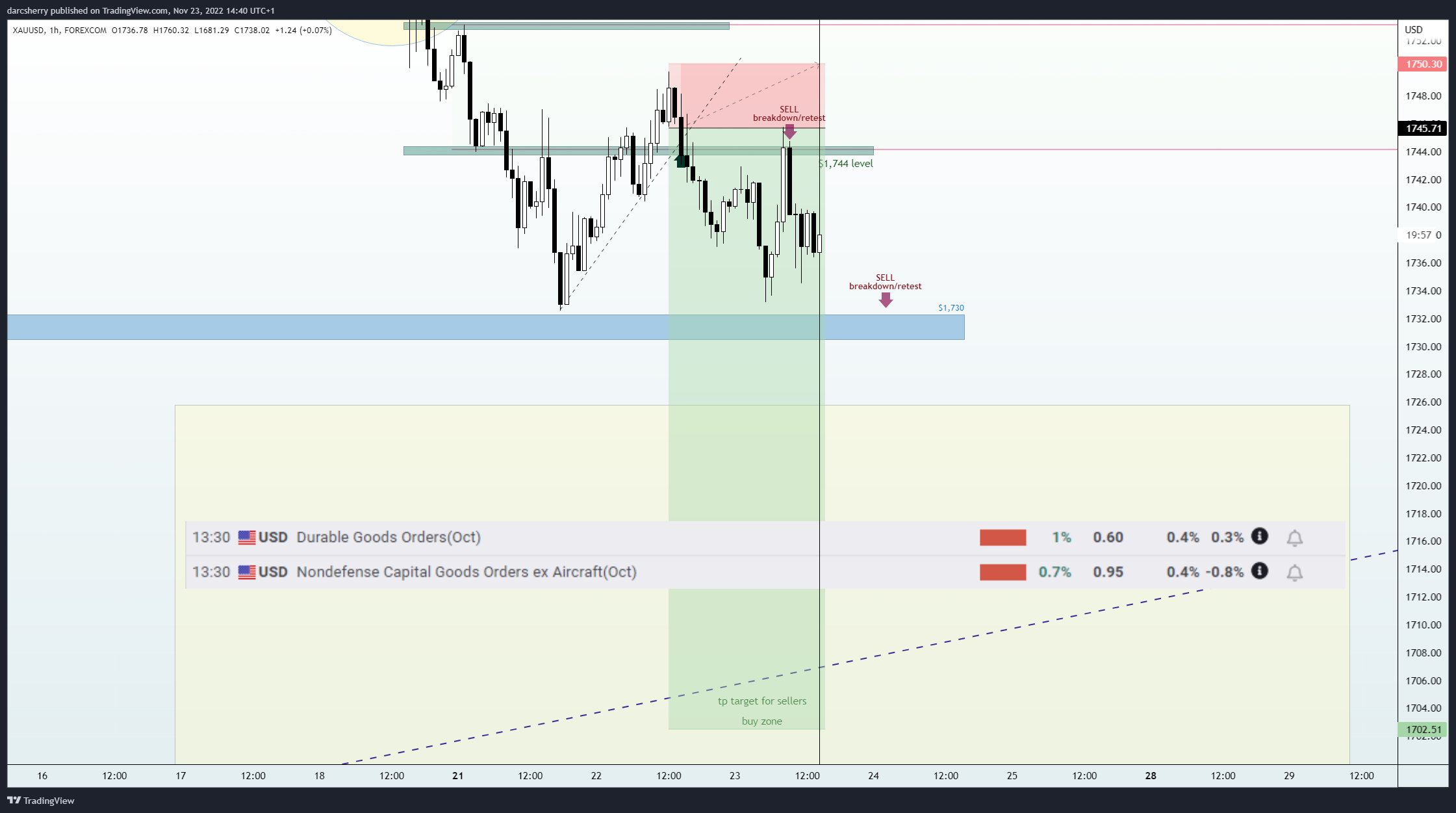 FOREXCOM:XAUUSD图表图像由darcsherry提供