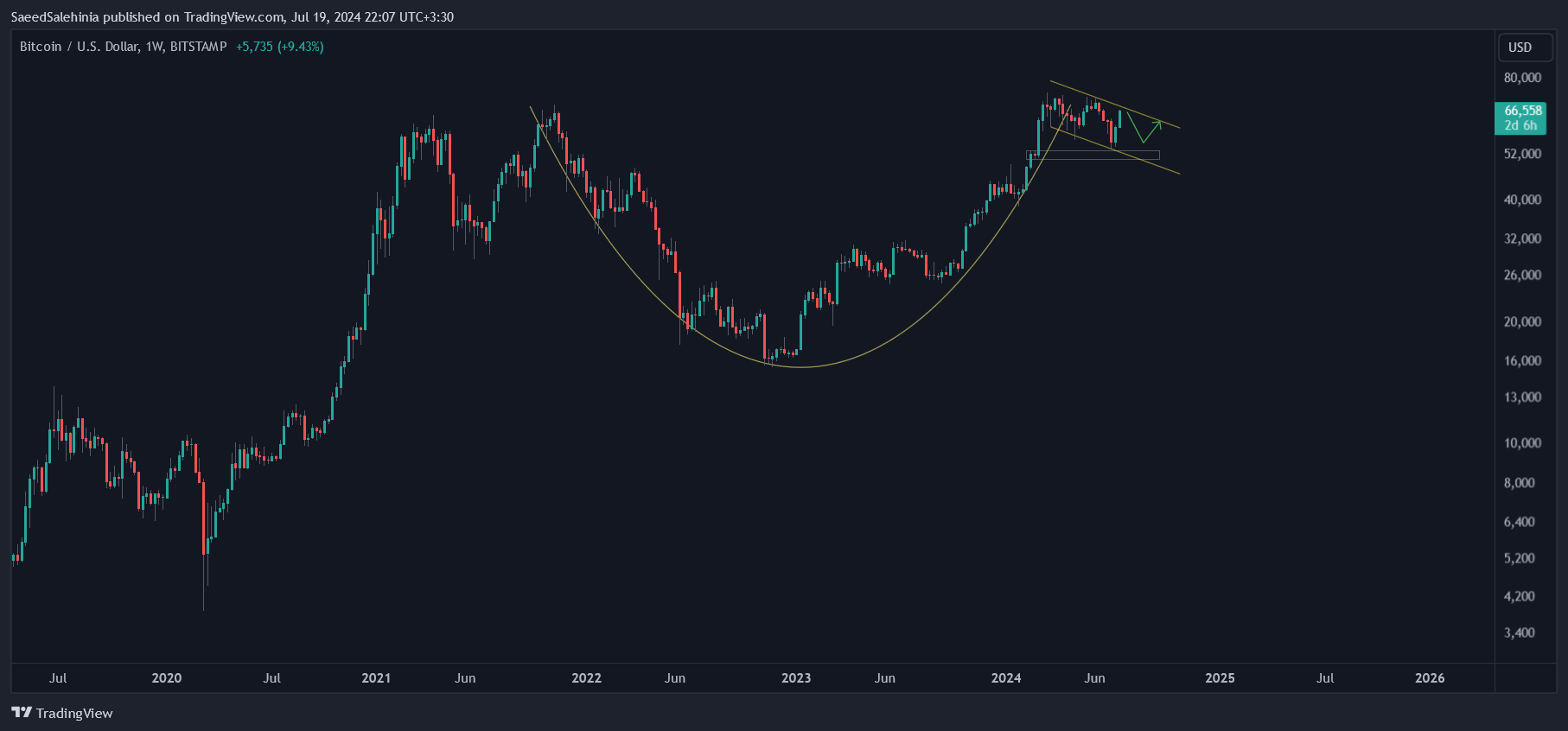 BITSTAMP:BTCUSD圖表圖片，作者：SaeedSalehinia