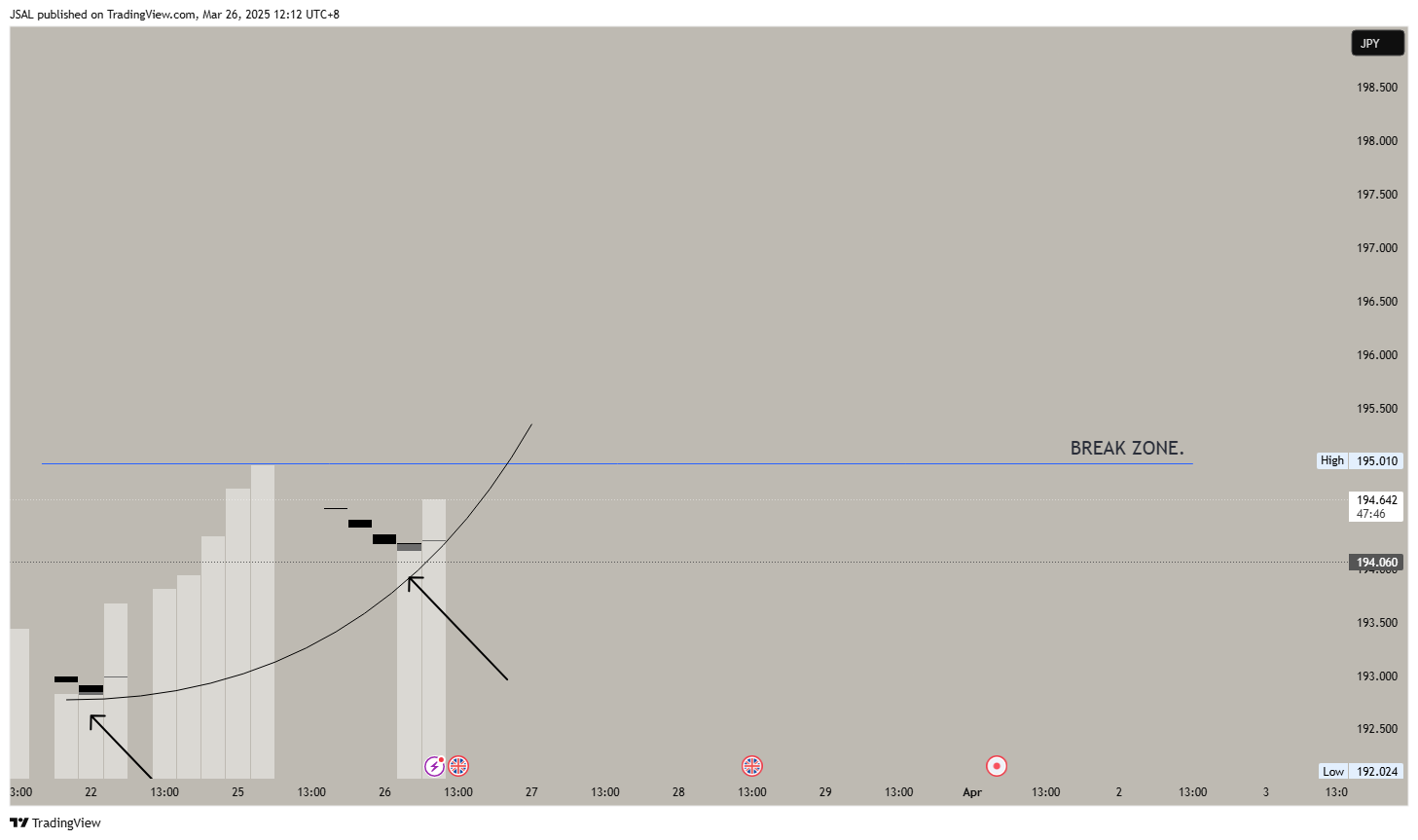 Imej Carta OANDA:GBPJPY oleh JSAL