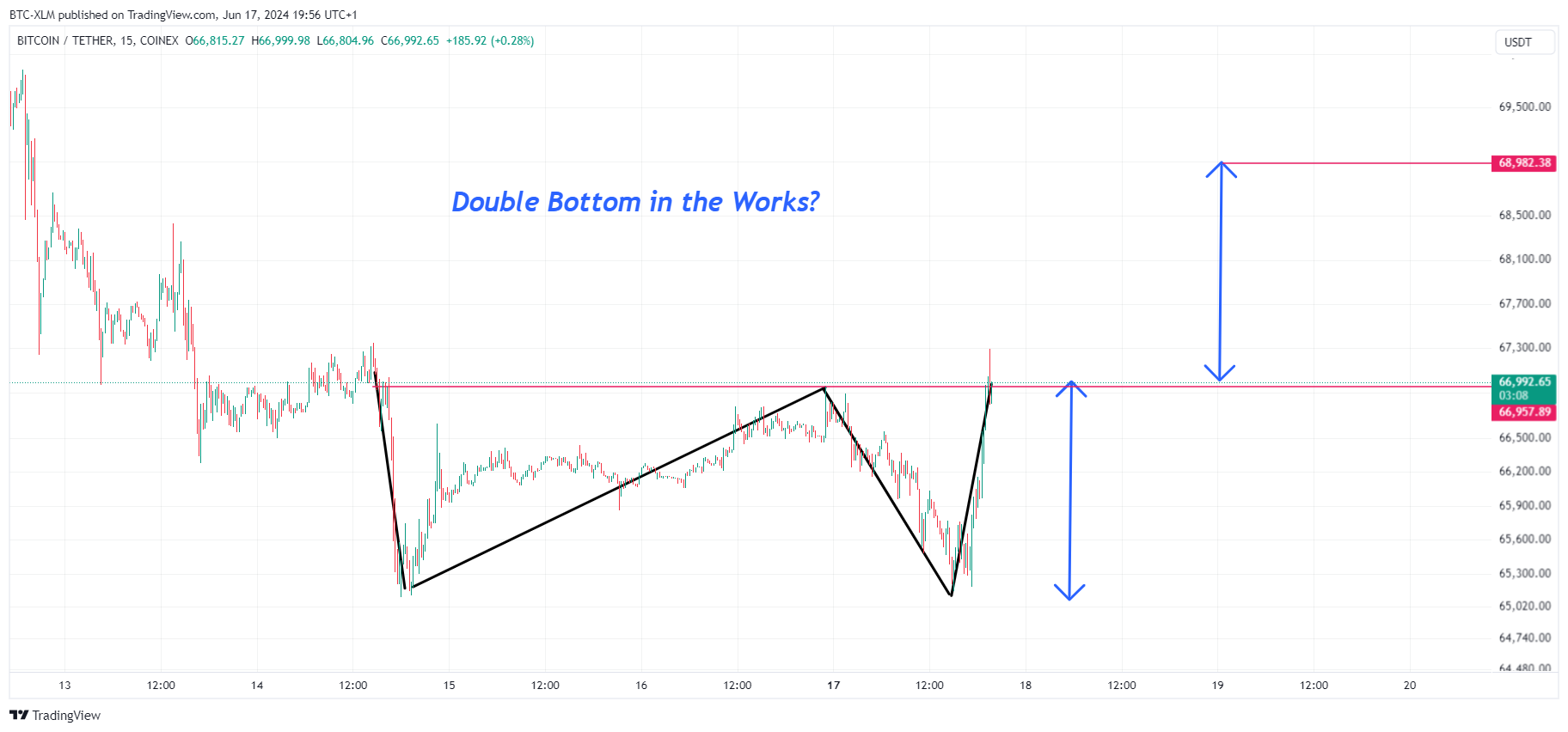 Immagine del grafico COINEX:BTCUSDT di BTC-XLM