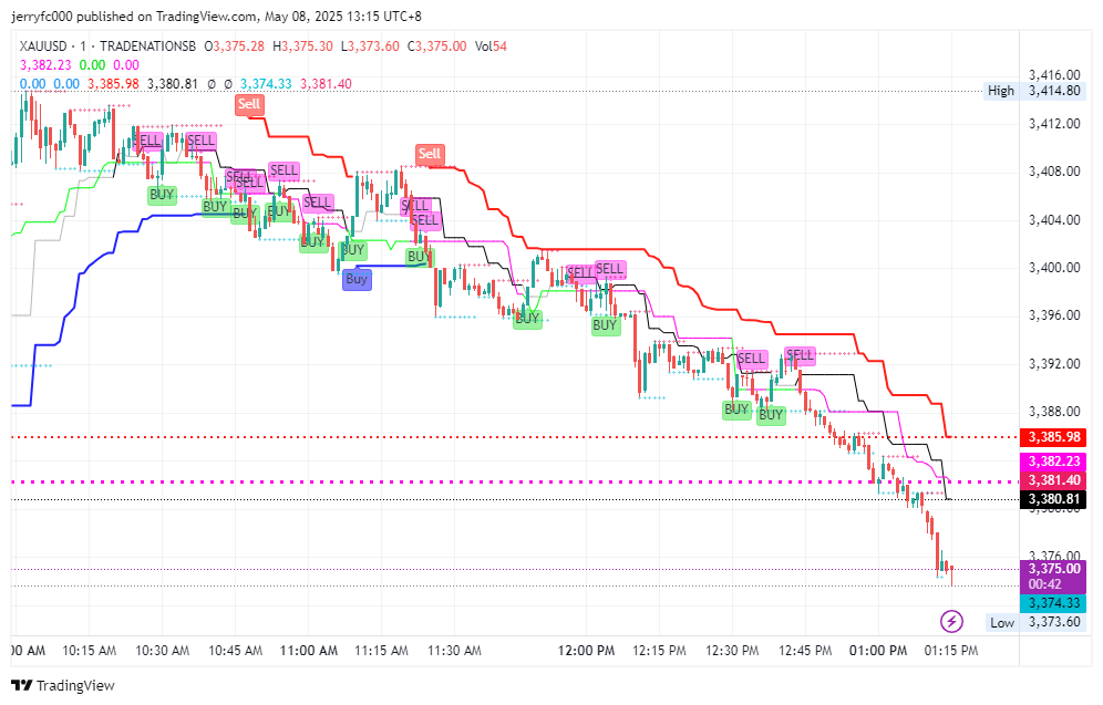 Imej Carta TRADENATIONSB:XAUUSD oleh jerryfc000