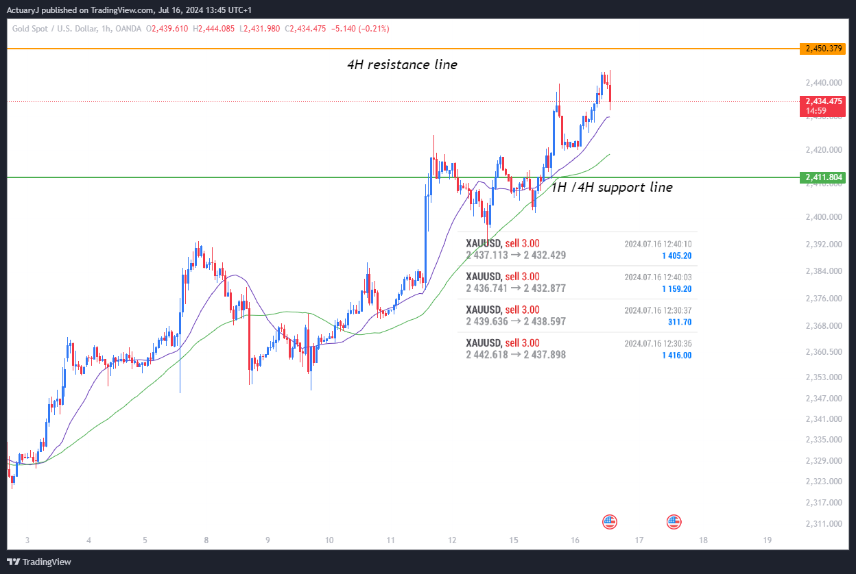 Imej Carta OANDA:XAUUSD oleh ActuaryJ