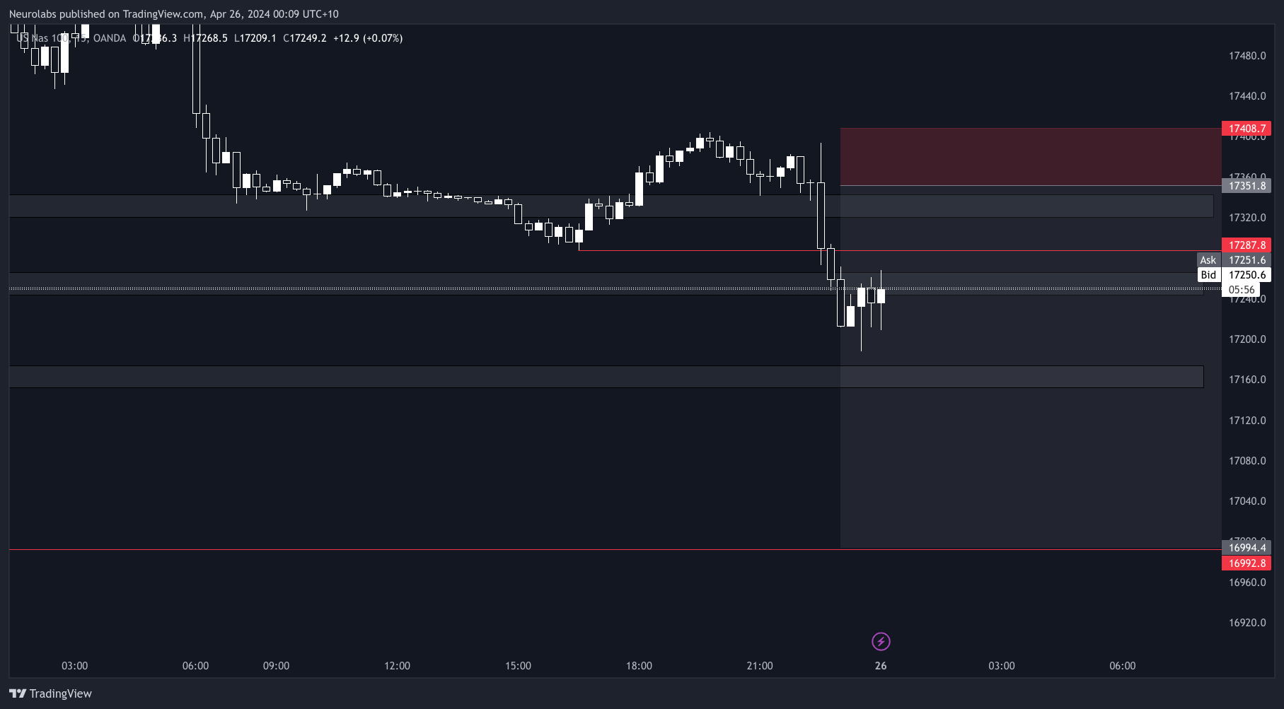 UnderstandForex tarafından OANDA:NAS100USD Grafik Görseli