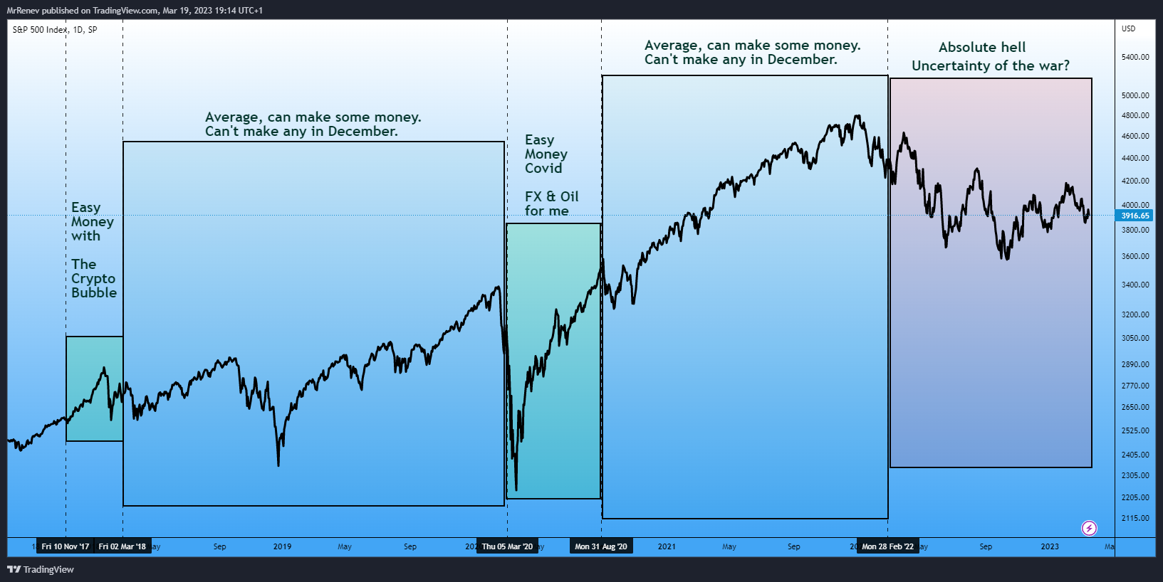 Imej Carta SP:SPX oleh MrRenev