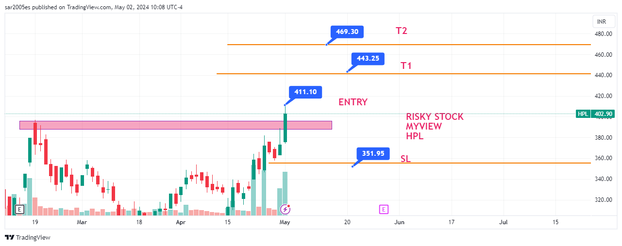 nse-hpl-chart-image-by-sar2005es-tradingview