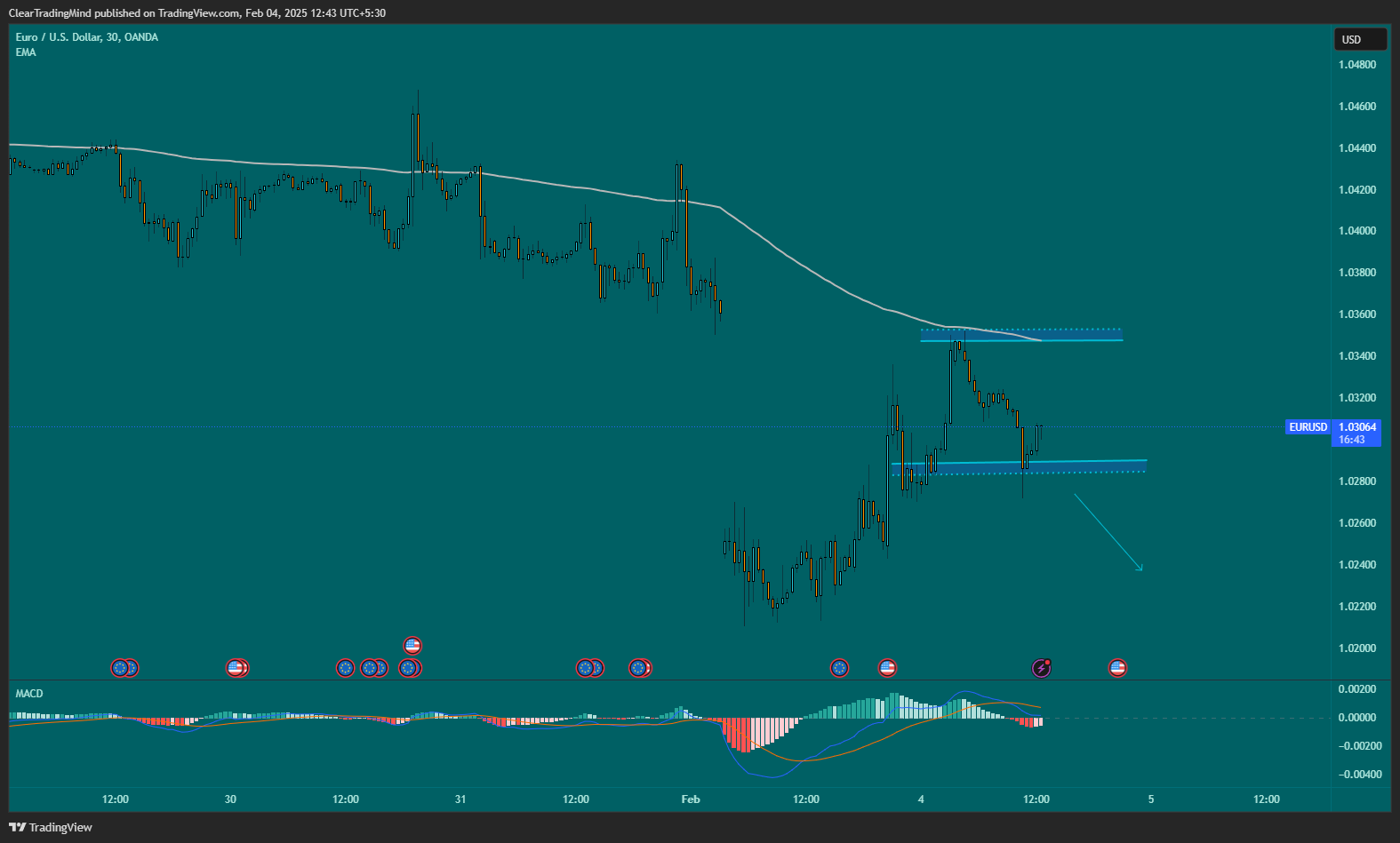 Immagine del grafico OANDA:EURUSD di ClearTradingMind