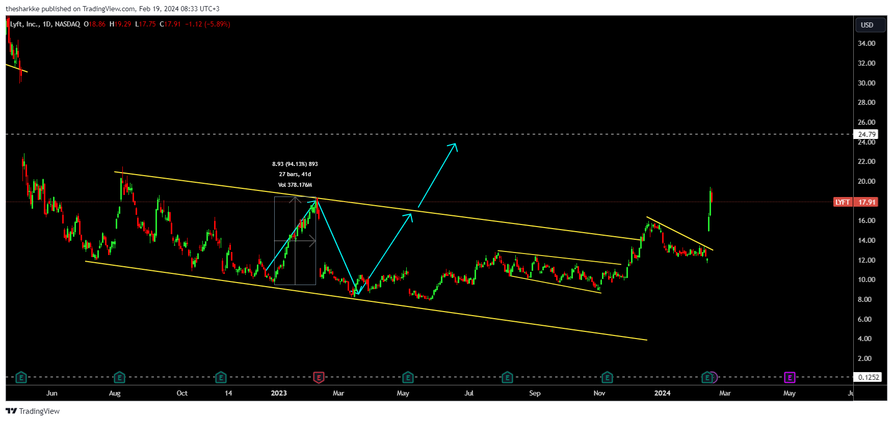 NASDAQ:LYFT Chart Image by thesharkke