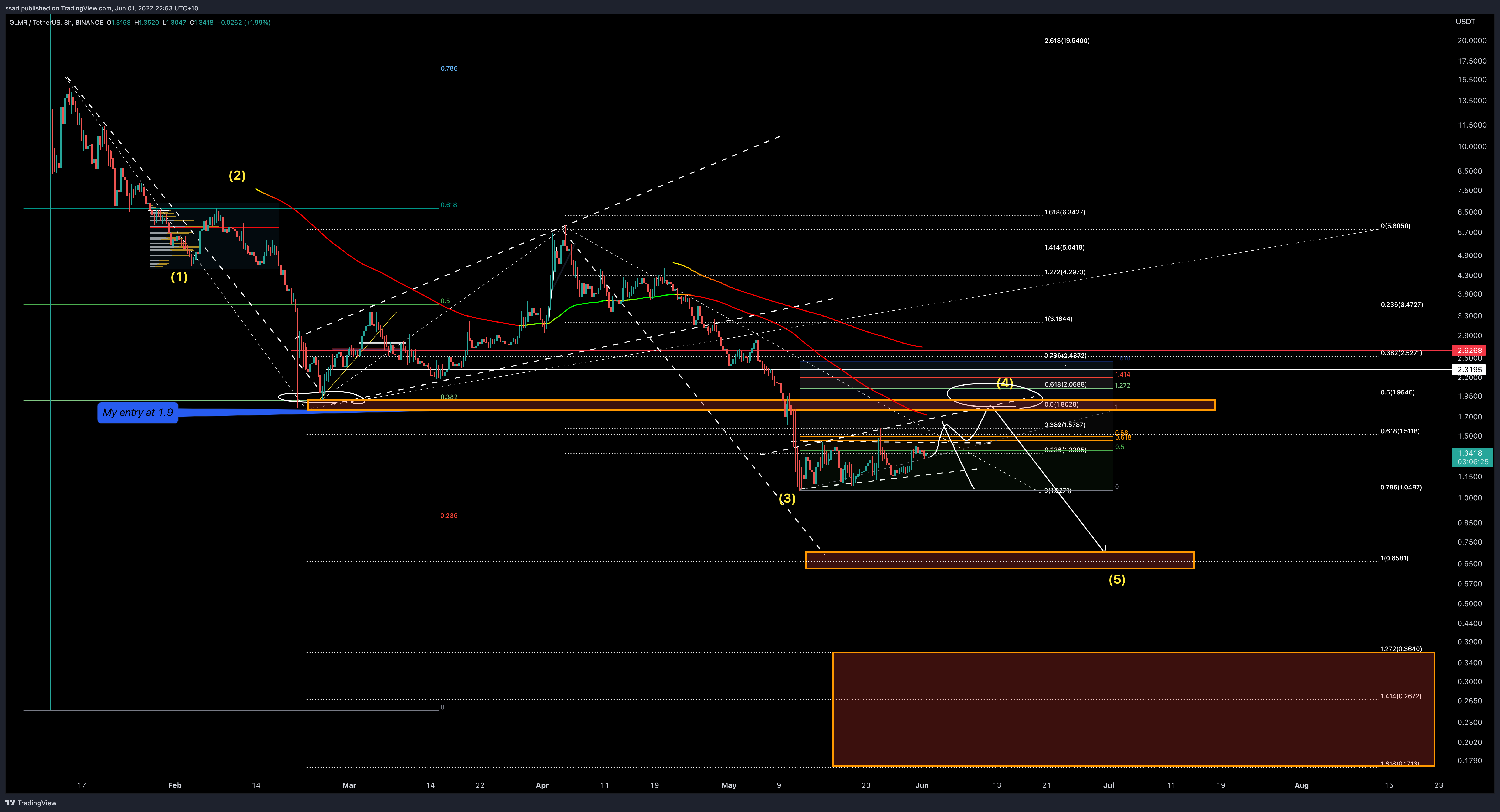 Immagine del grafico BINANCE:GLMRUSDT di ssari