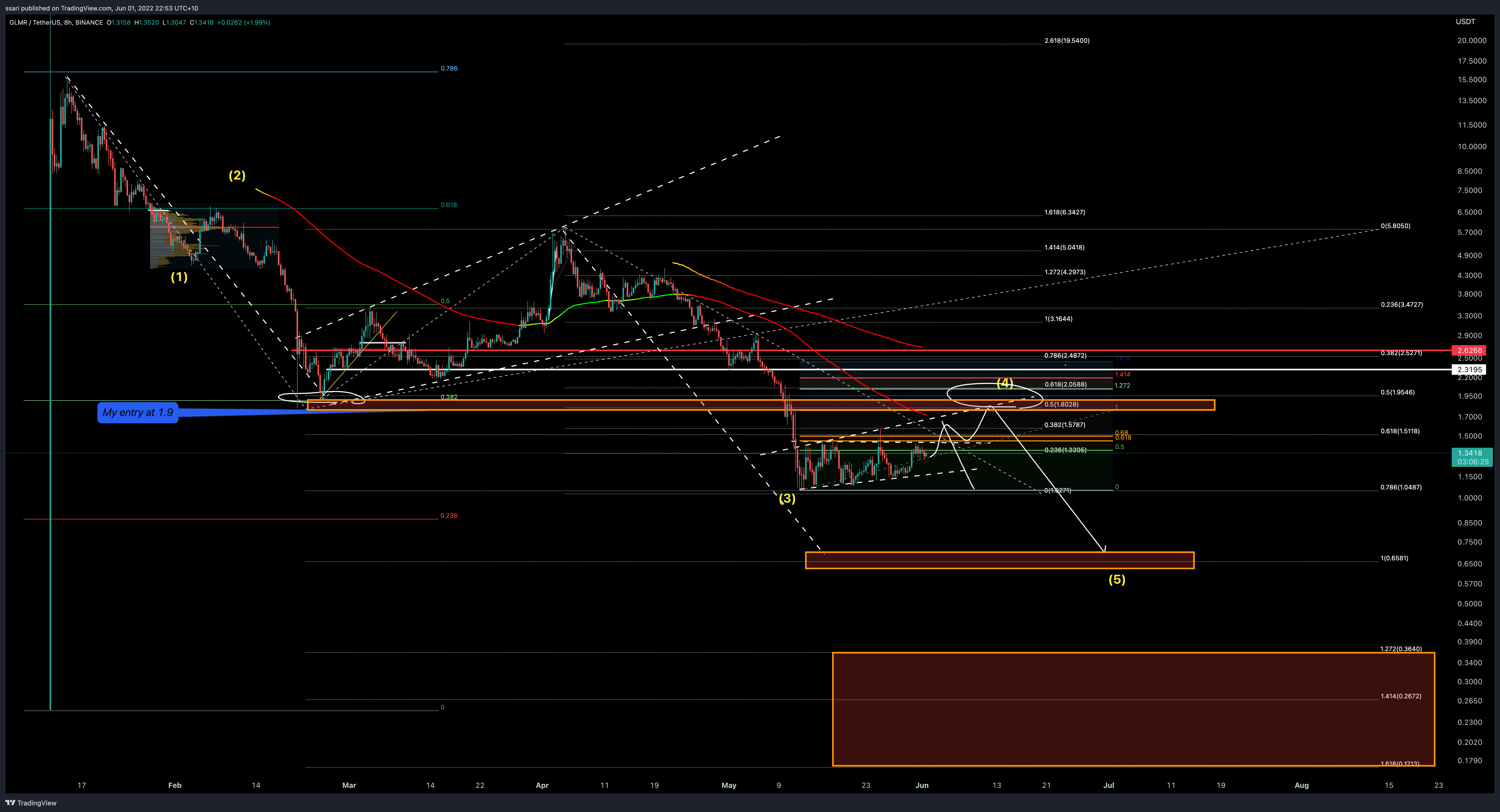 ssari tarafından BINANCE:GLMRUSDT Grafik Görseli