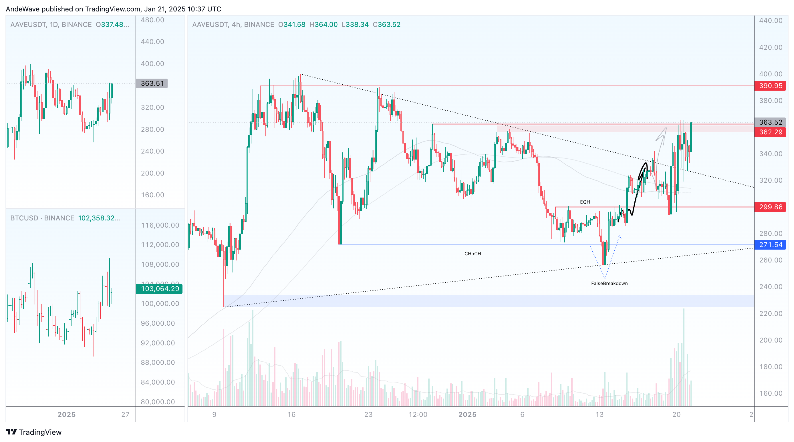 AndeWave tarafından BINANCE:AAVEUSDT Grafik Görseli
