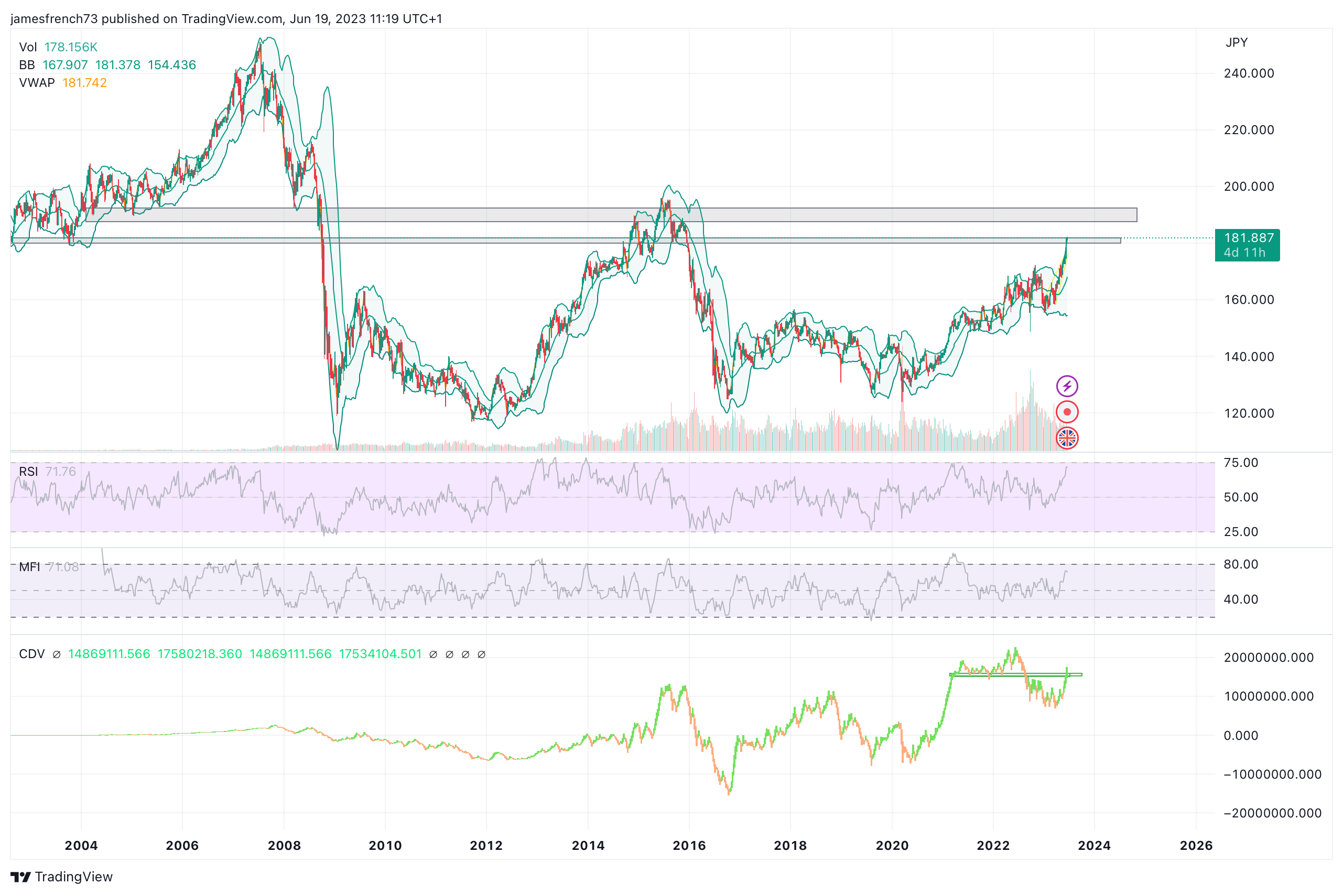 Imej Carta FX:GBPJPY oleh jamesfrench73