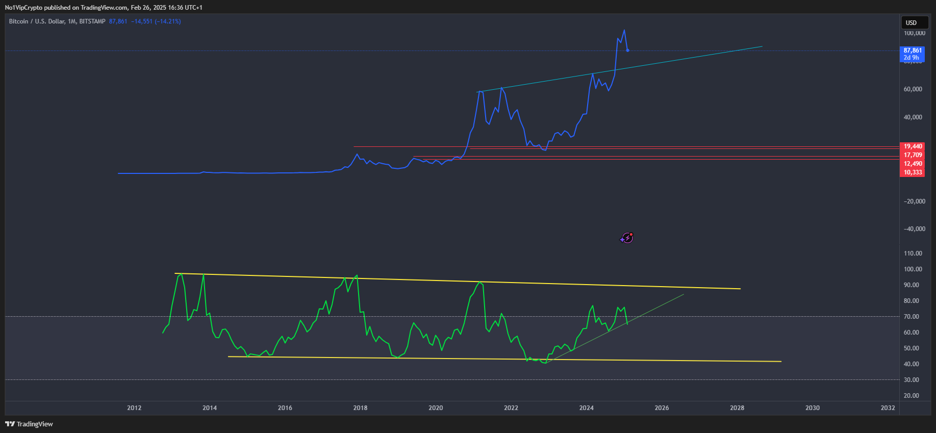 BITSTAMP:BTCUSD Chart Image by No1VipCrypto