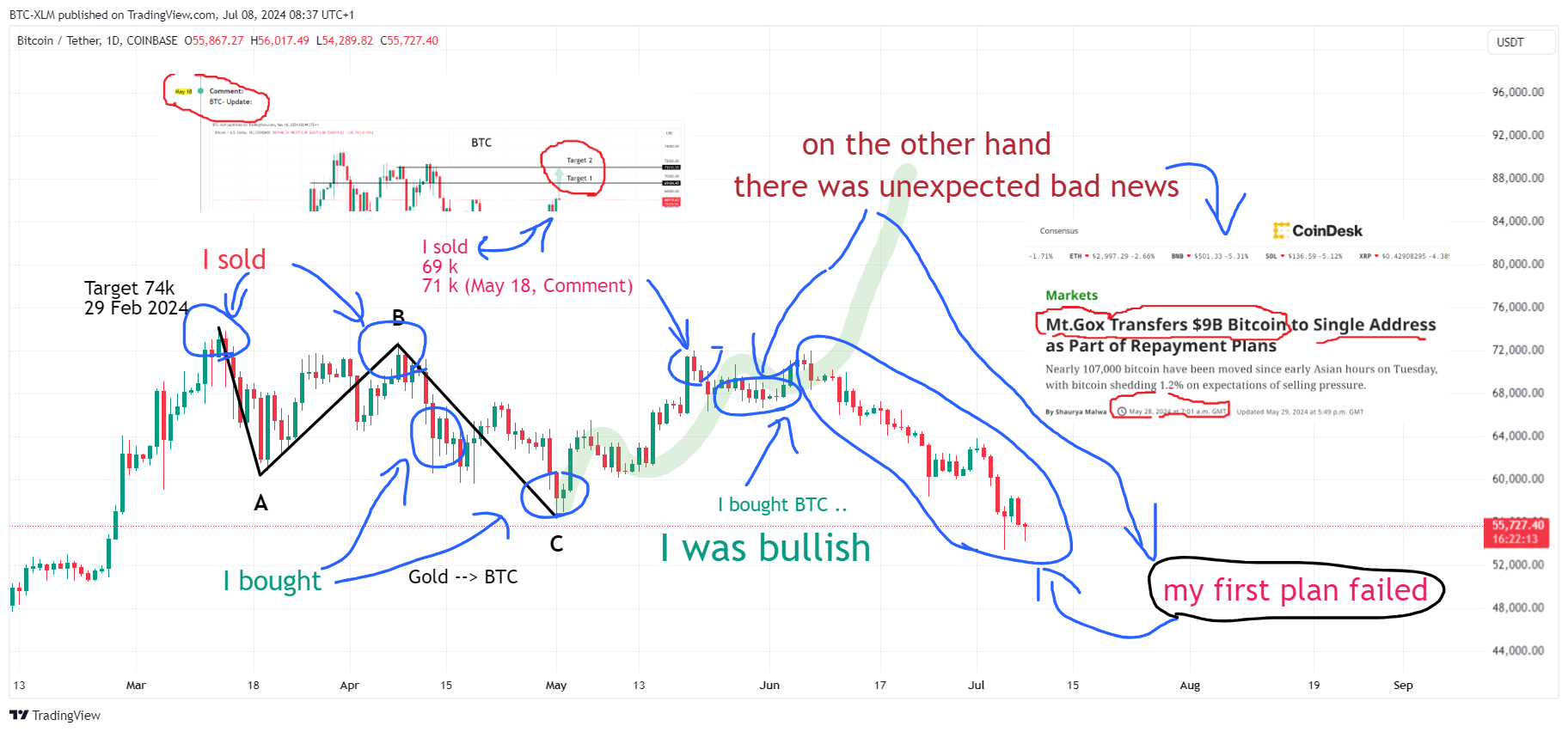 Immagine del grafico COINBASE:BTCUSDT di BTC-XLM