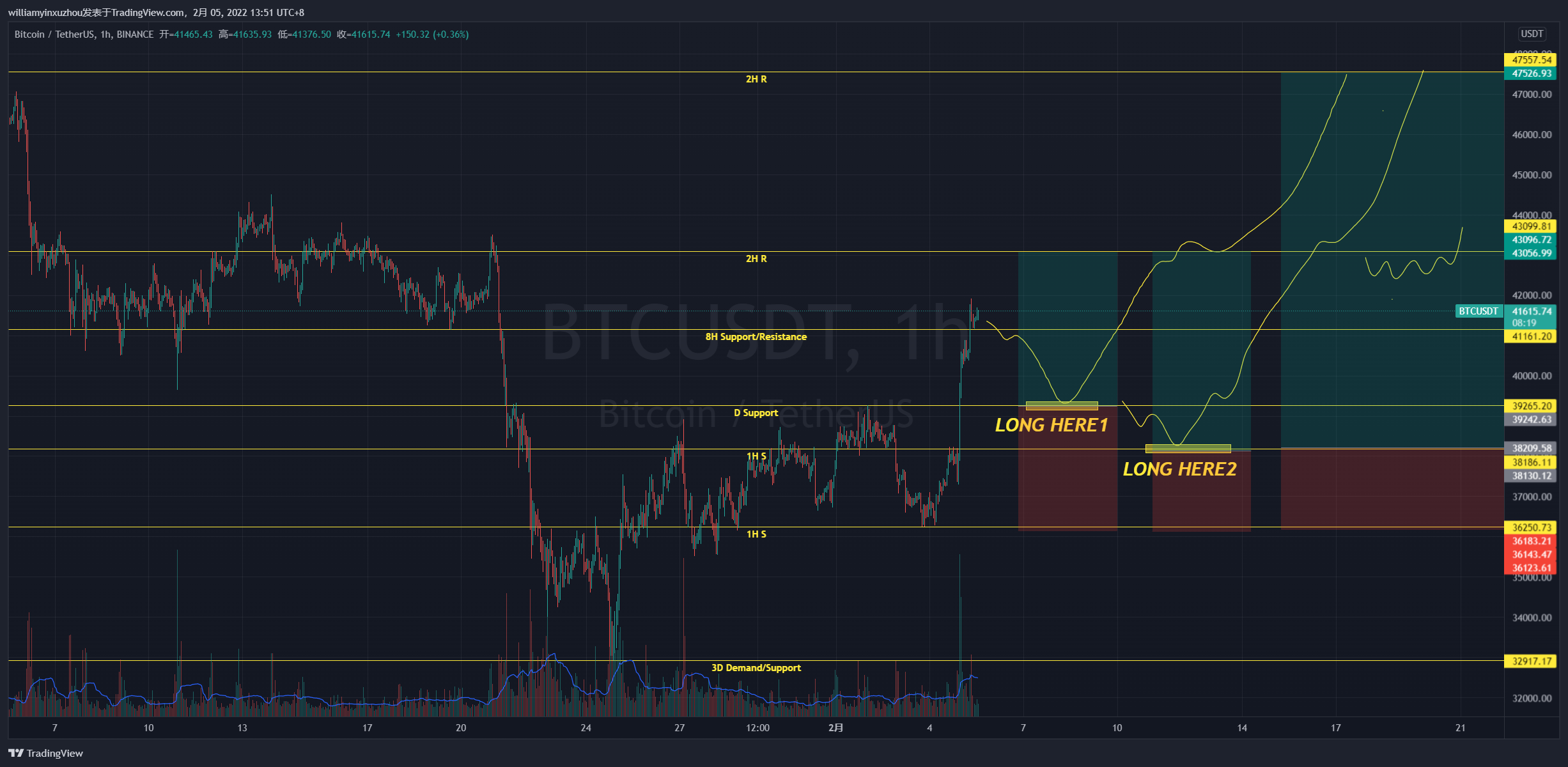 BINANCE:BTCUSDT圖表圖片，作者：williamyinxuzhou