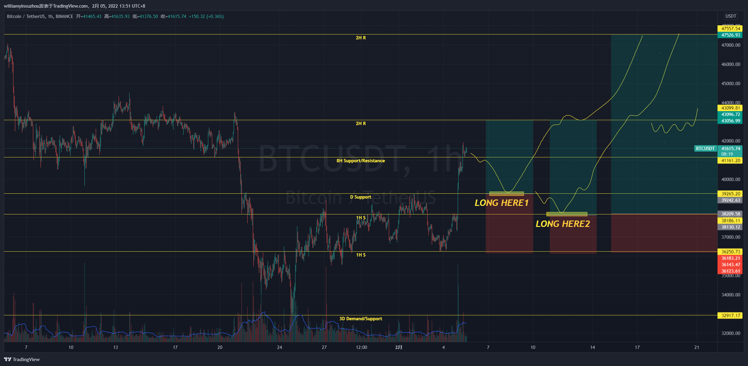 BINANCE:BTCUSDT Imagen de. gráfico de williamyinxuzhou